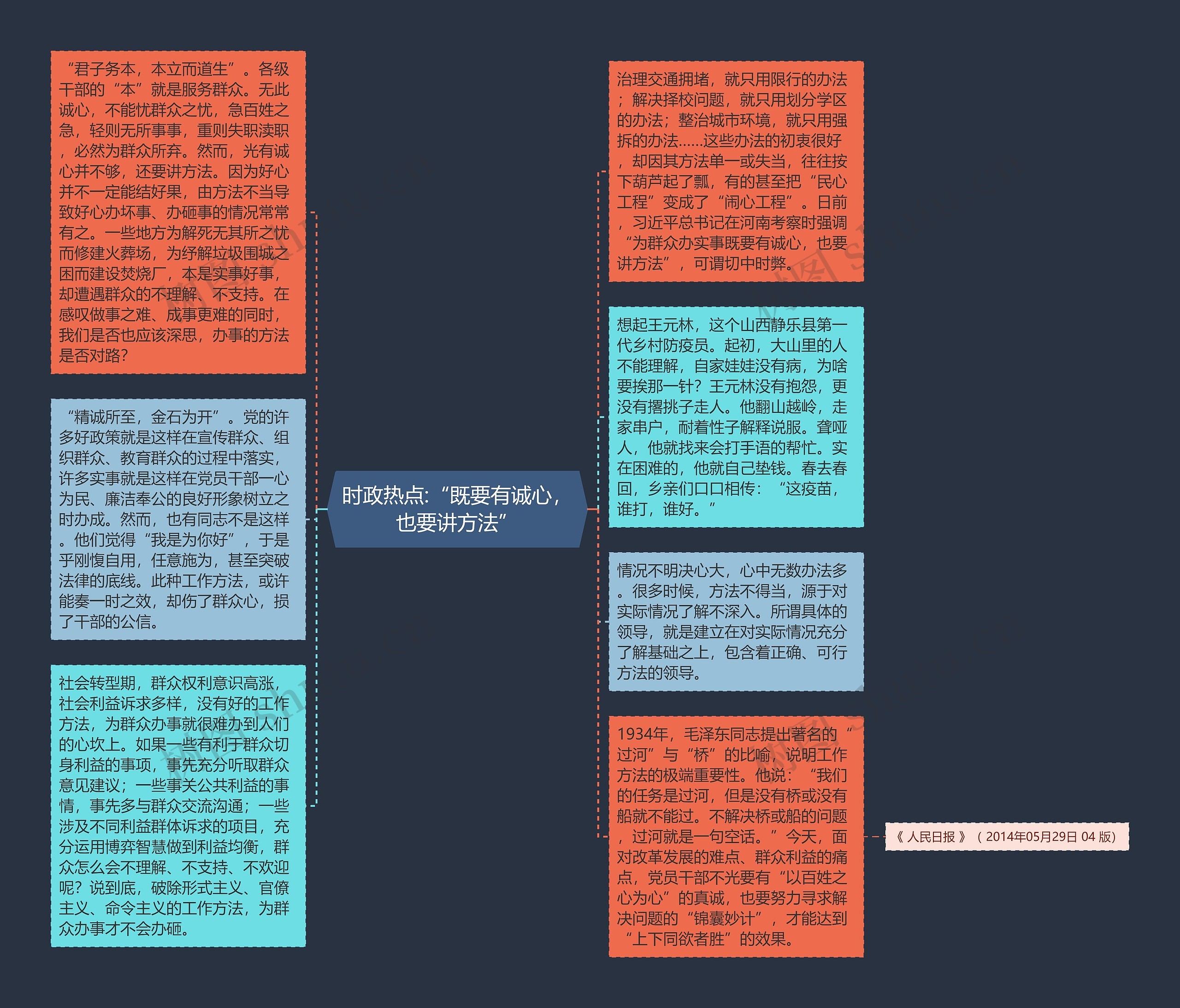 时政热点:“既要有诚心，也要讲方法”思维导图