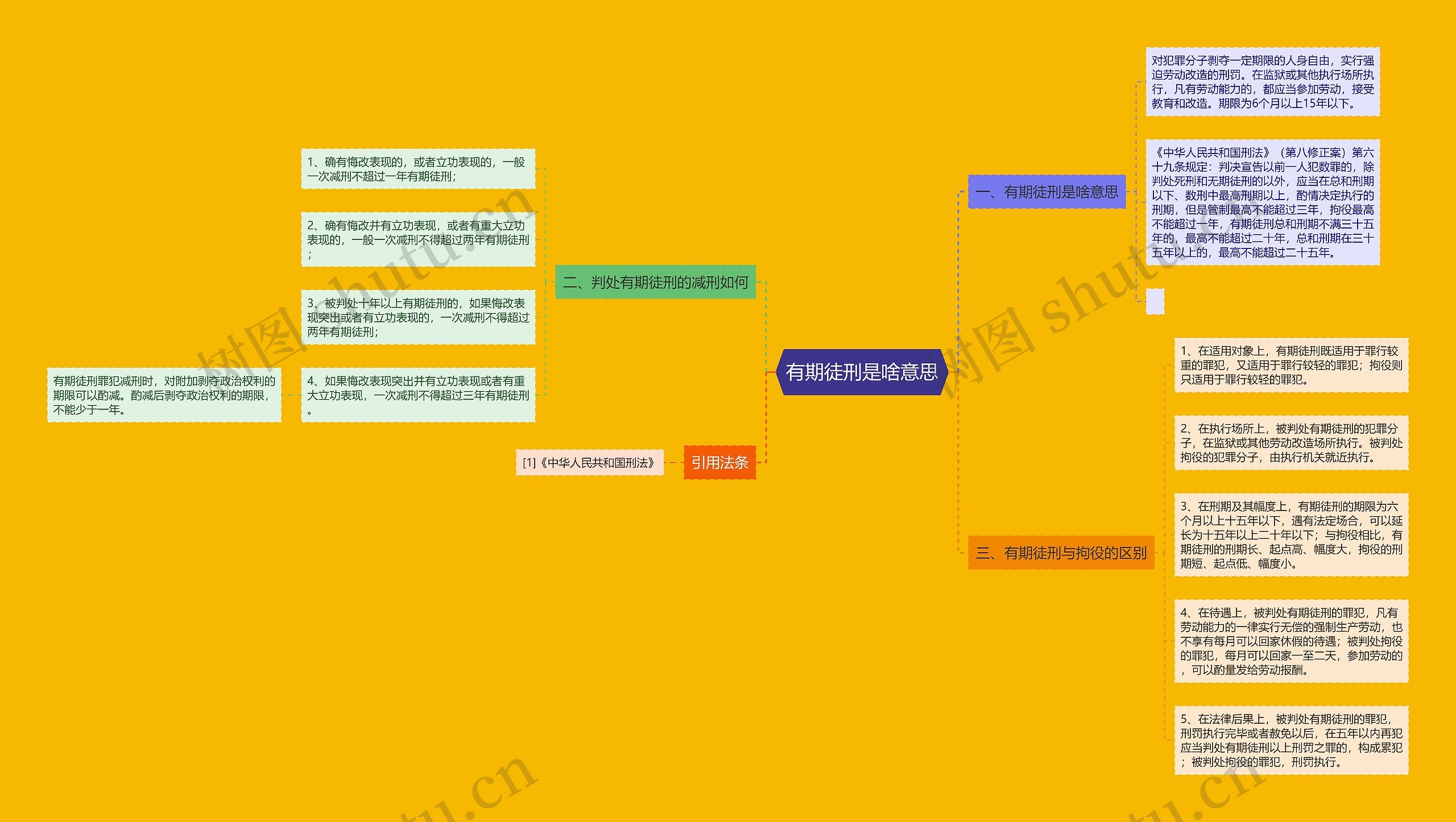 有期徒刑是啥意思思维导图