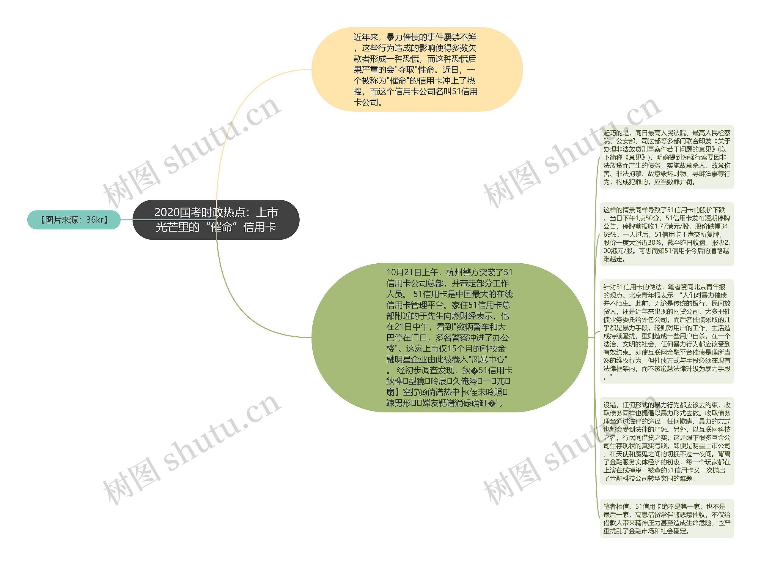 2020国考时政热点：上市光芒里的“催命”信用卡思维导图