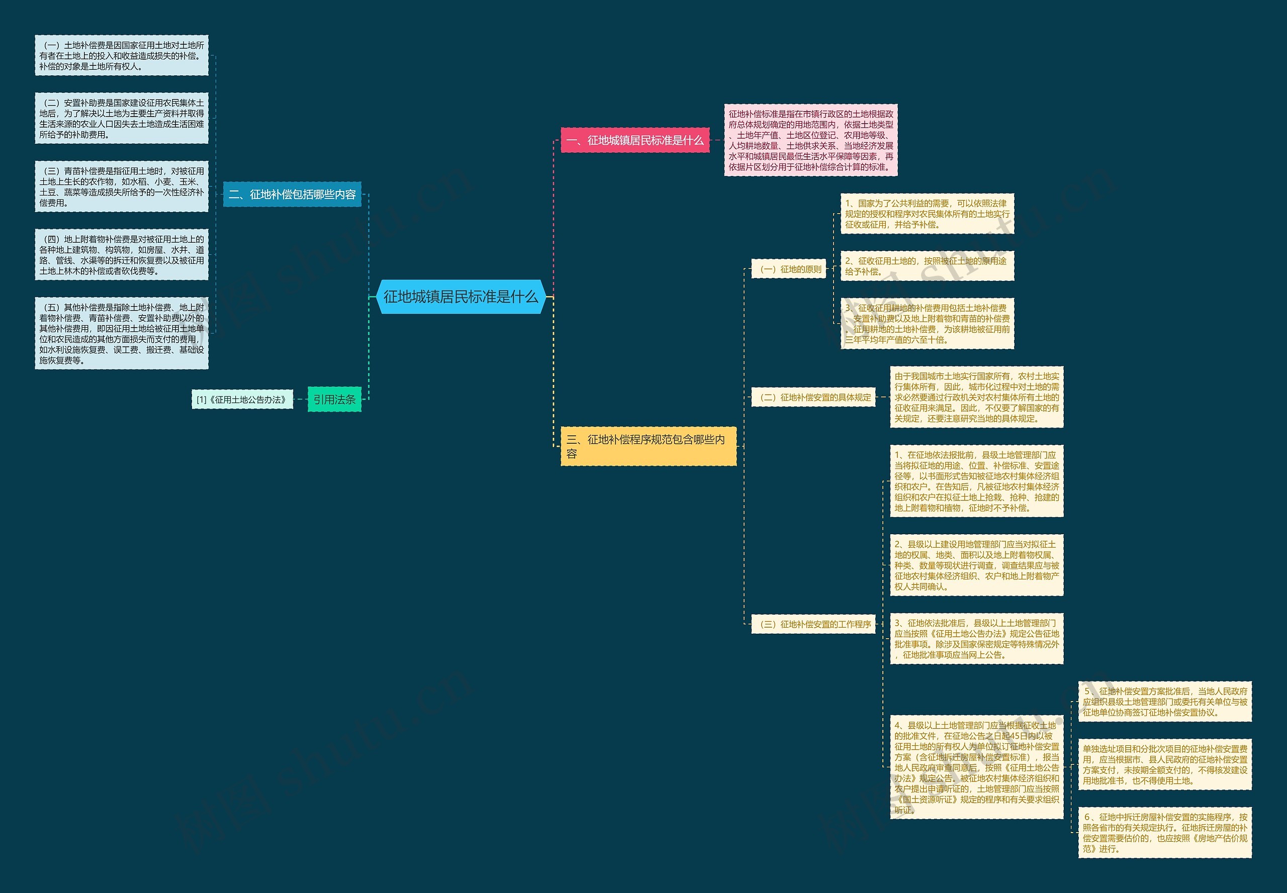 征地城镇居民标准是什么思维导图