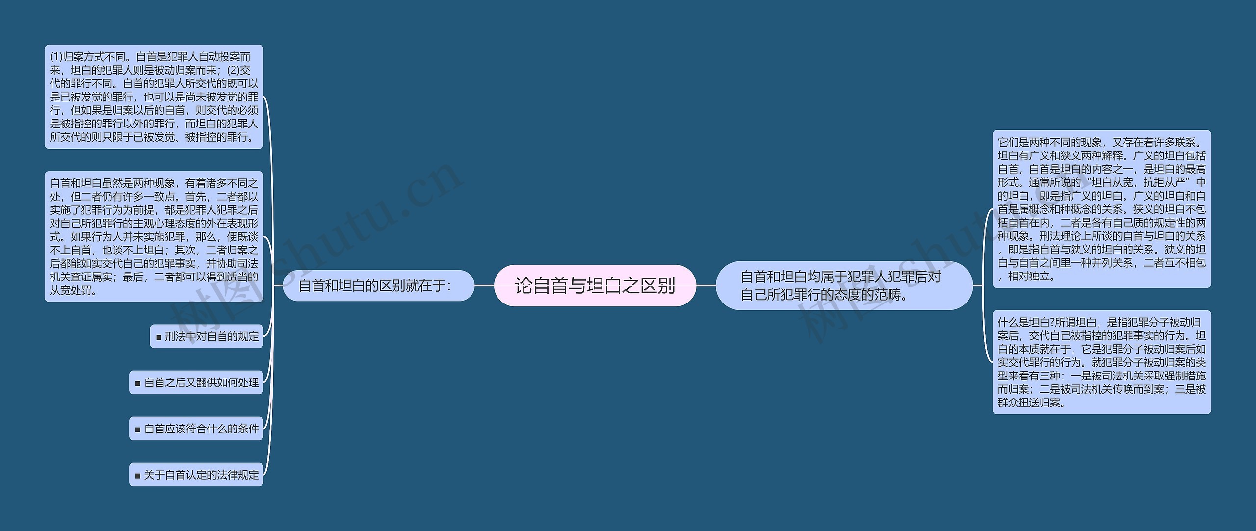 论自首与坦白之区别思维导图