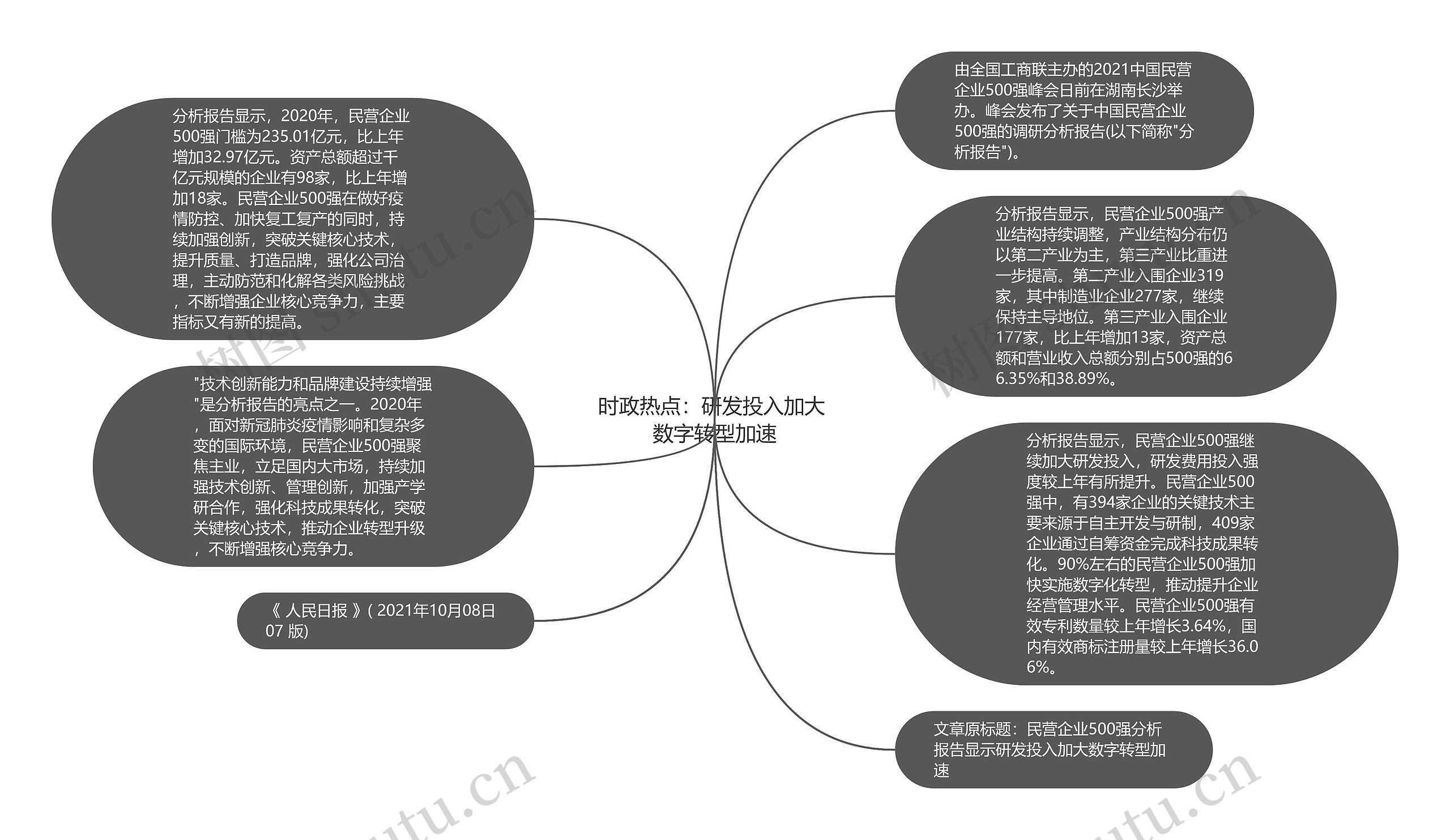 时政热点：研发投入加大 数字转型加速思维导图