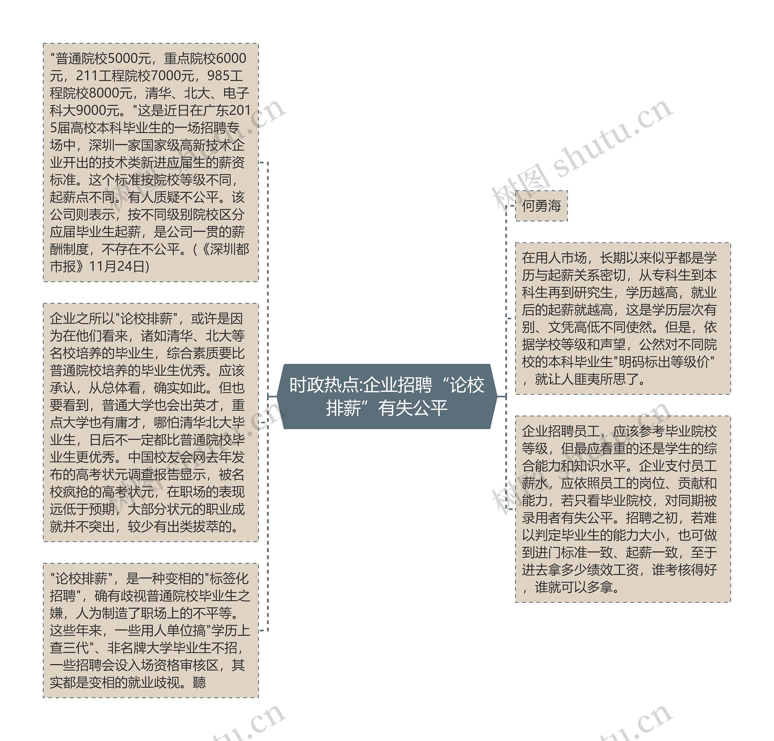 时政热点:企业招聘“论校排薪”有失公平思维导图