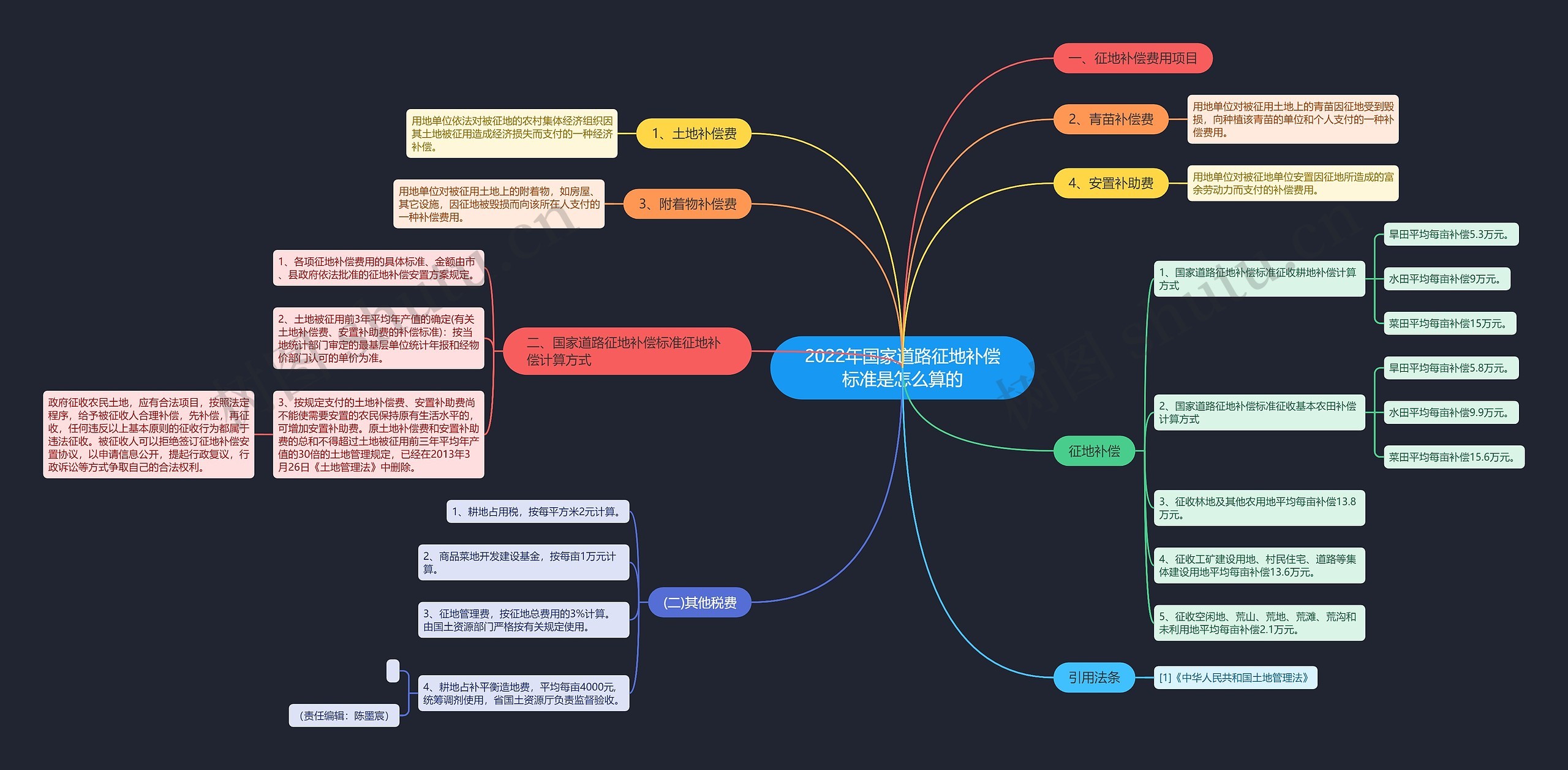 2022年国家道路征地补偿标准是怎么算的思维导图