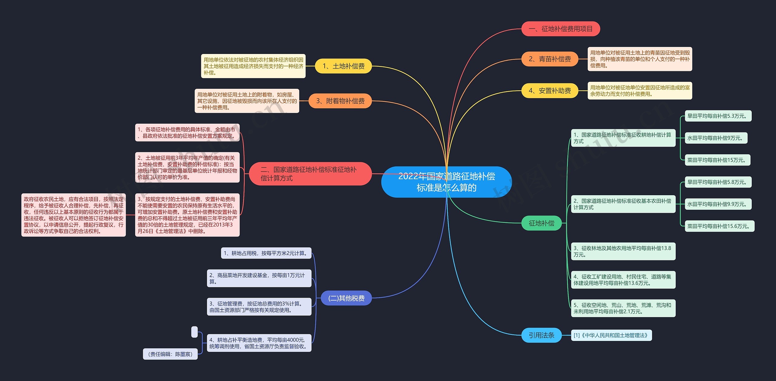 2022年国家道路征地补偿标准是怎么算的 2022年国家道路征地补偿标准是怎么算的