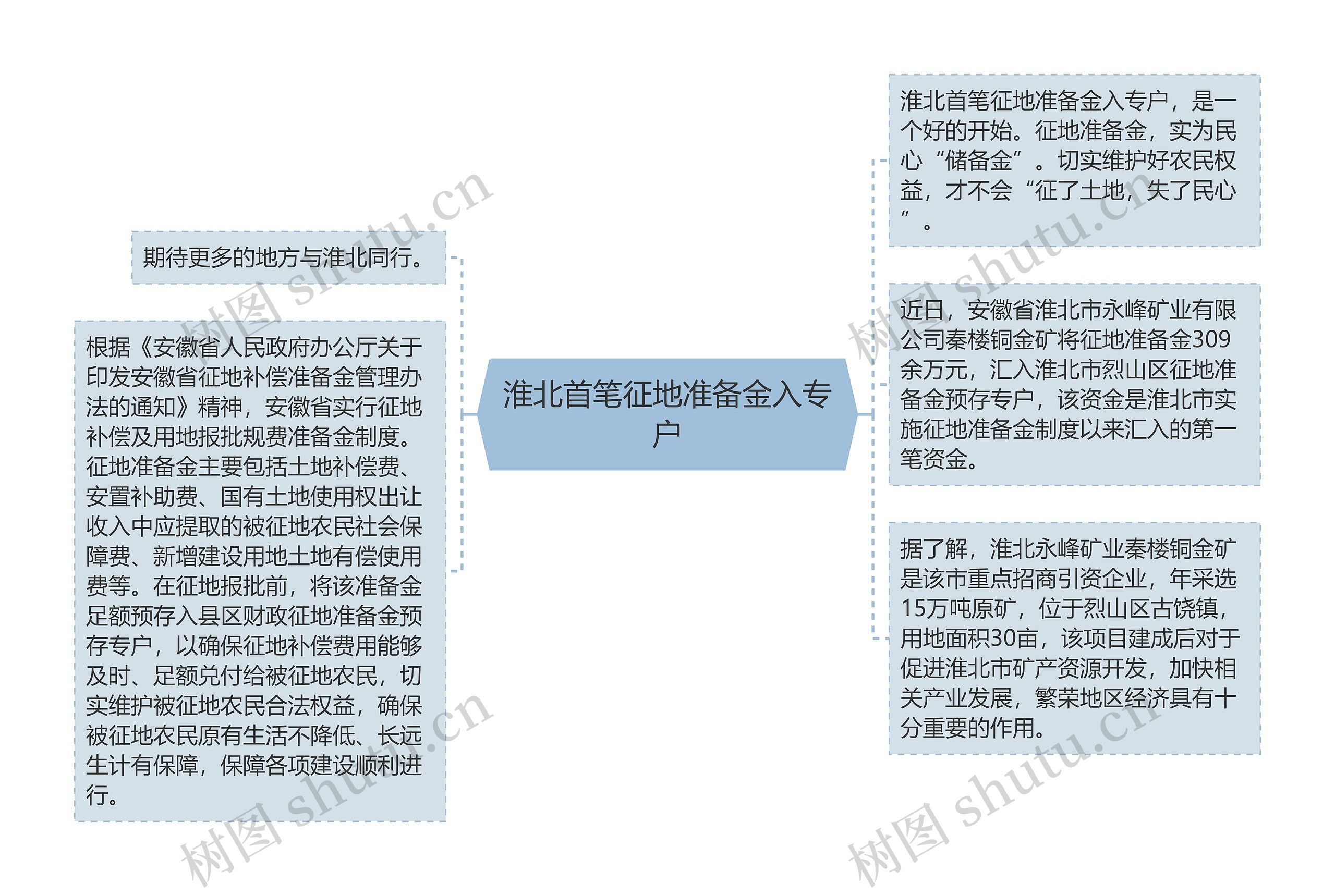 淮北首笔征地准备金入专户思维导图