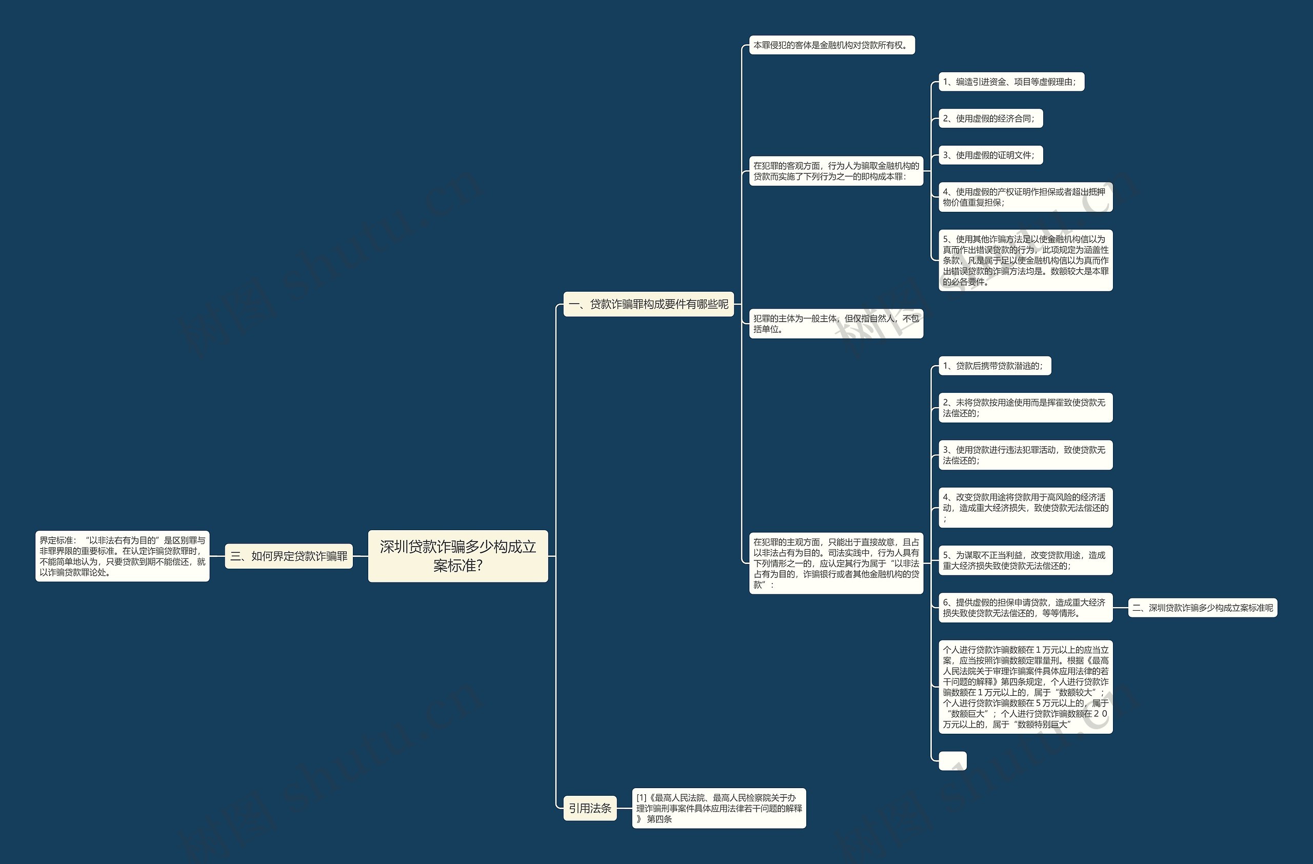 深圳贷款诈骗多少构成立案标准?思维导图