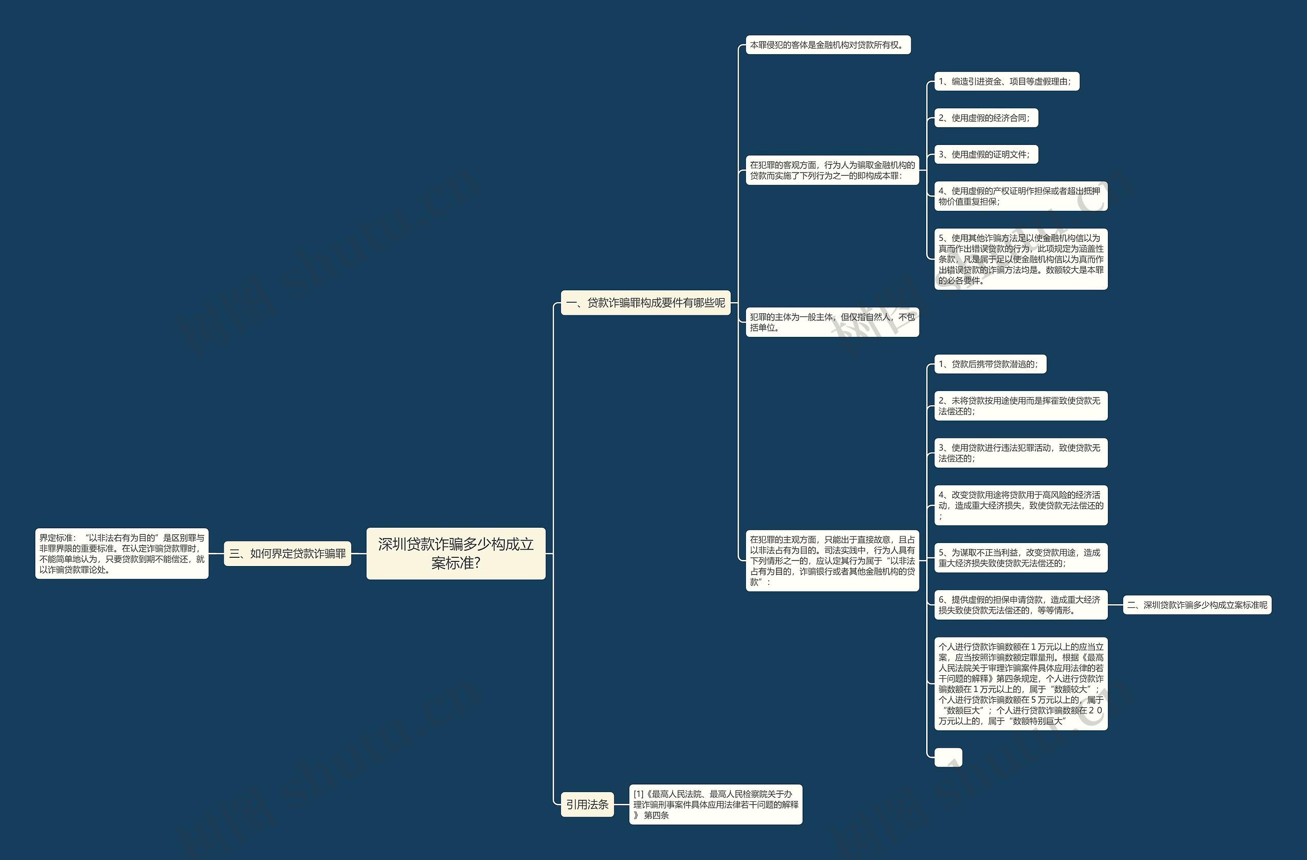 深圳贷款诈骗多少构成立案标准? 深圳贷款诈骗多少构成立案标准?