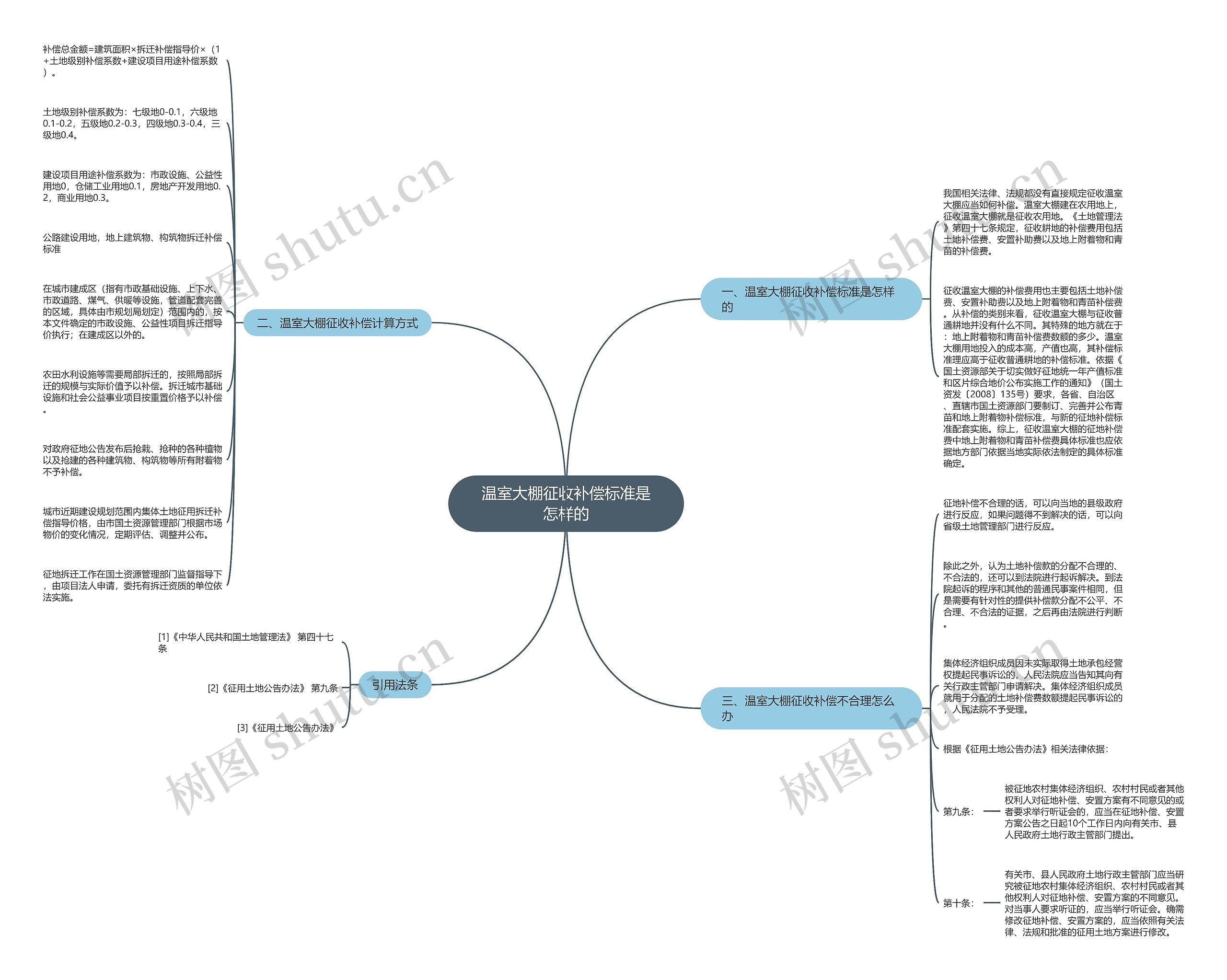 温室大棚征收补偿标准是怎样的思维导图
