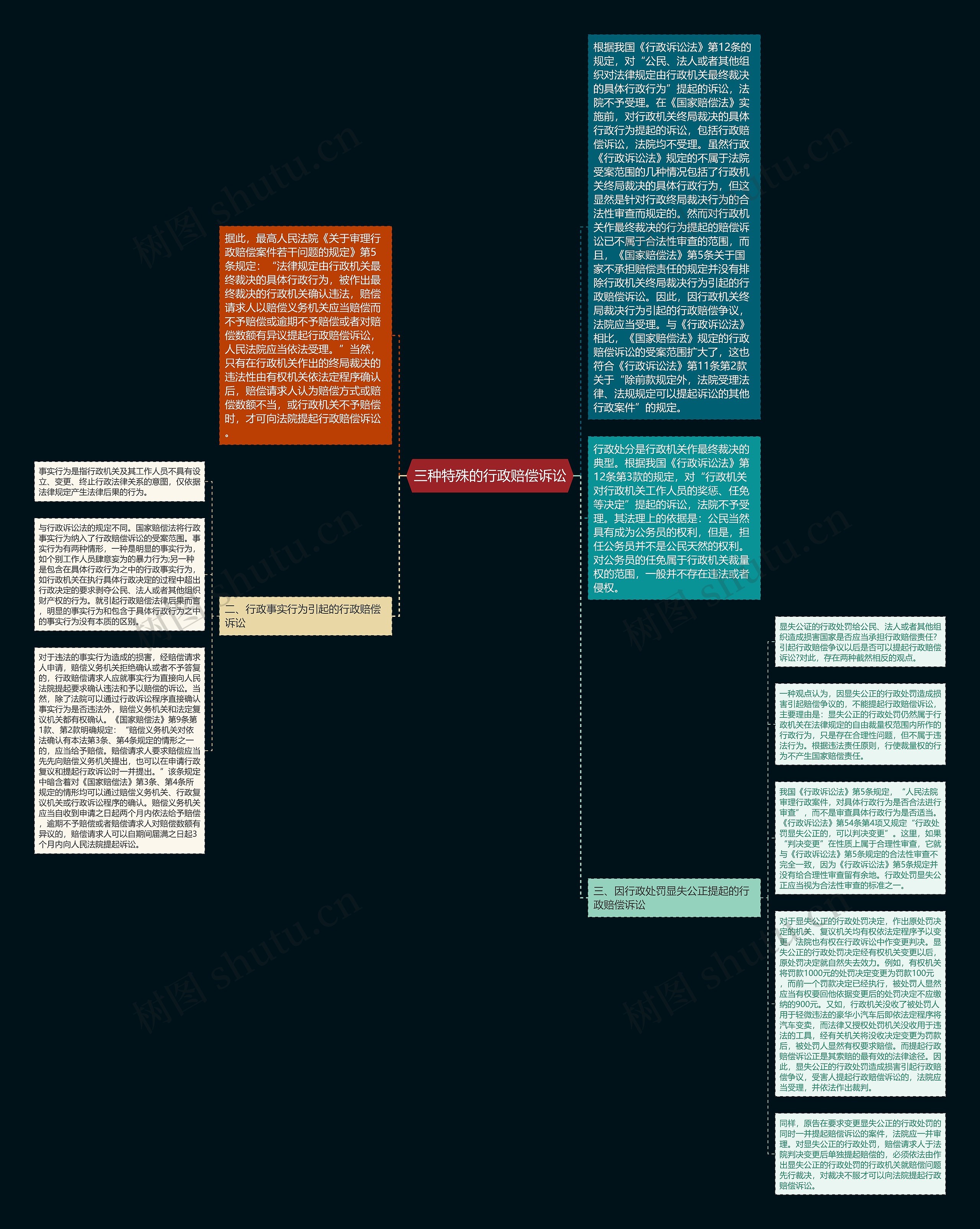 三种特殊的行政赔偿诉讼思维导图