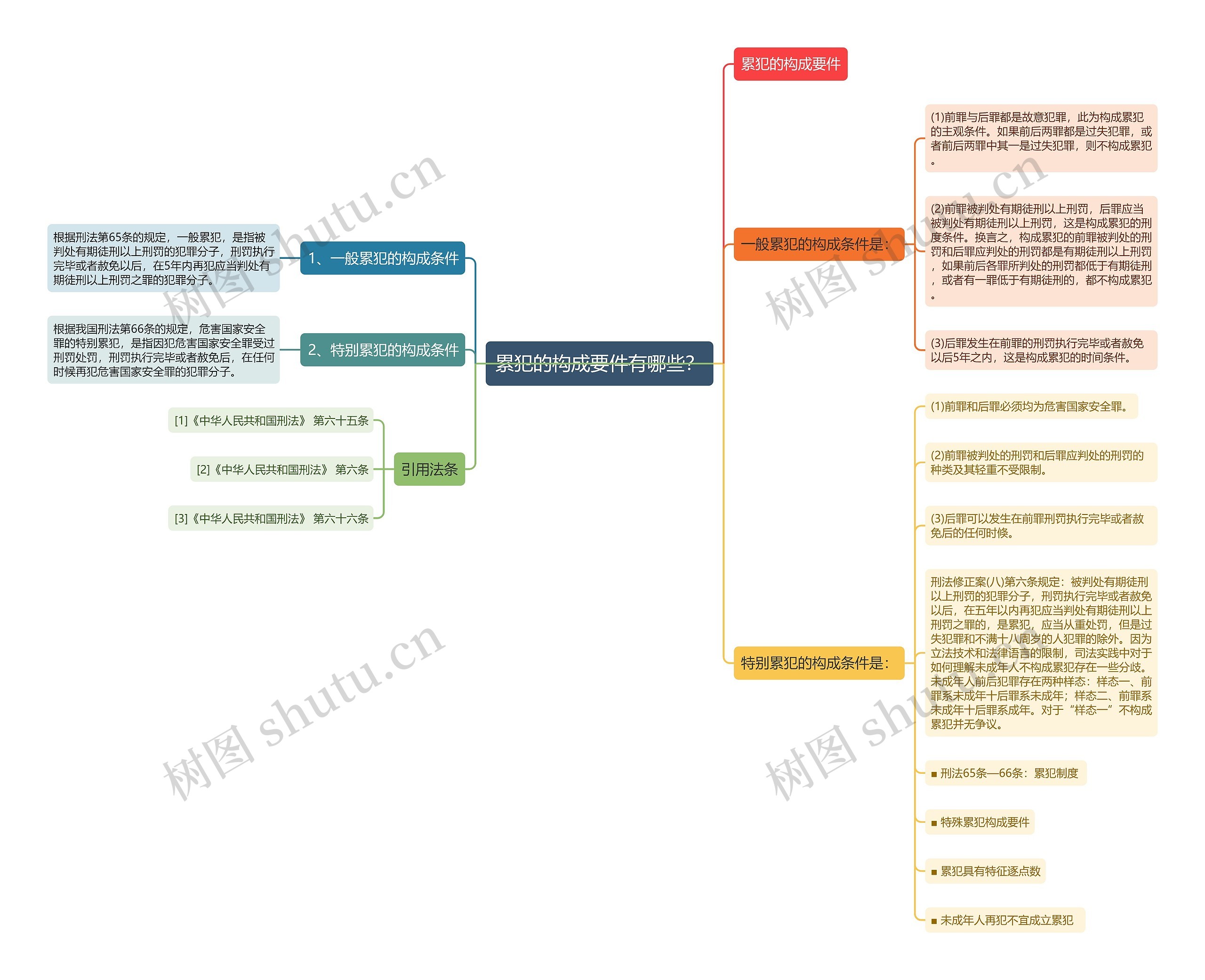 累犯的构成要件有哪些？思维导图