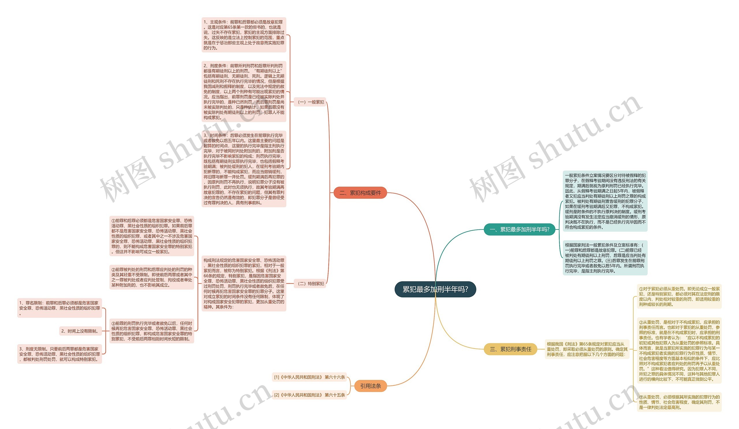 累犯最多加刑半年吗?思维导图