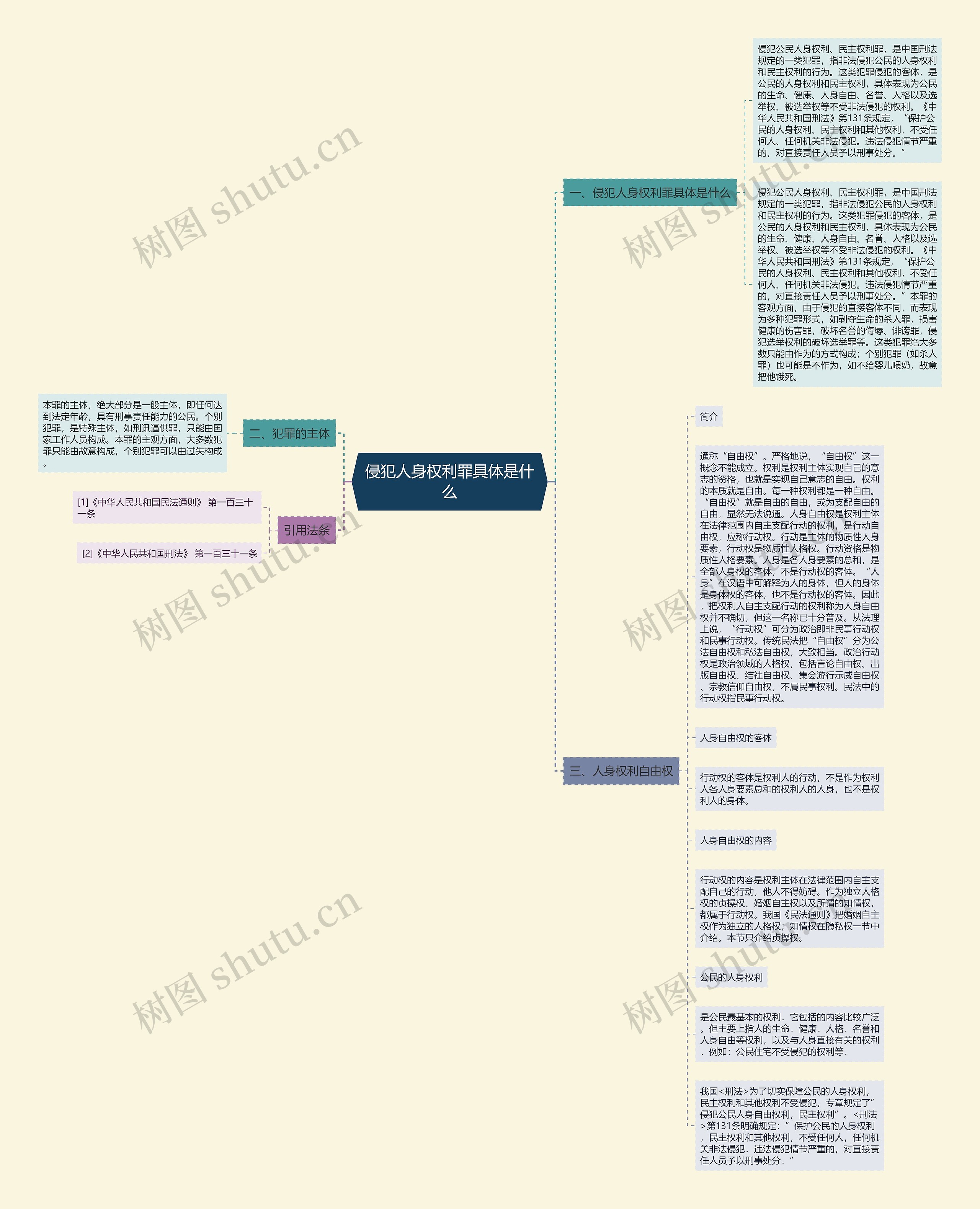 侵犯人身权利罪具体是什么思维导图