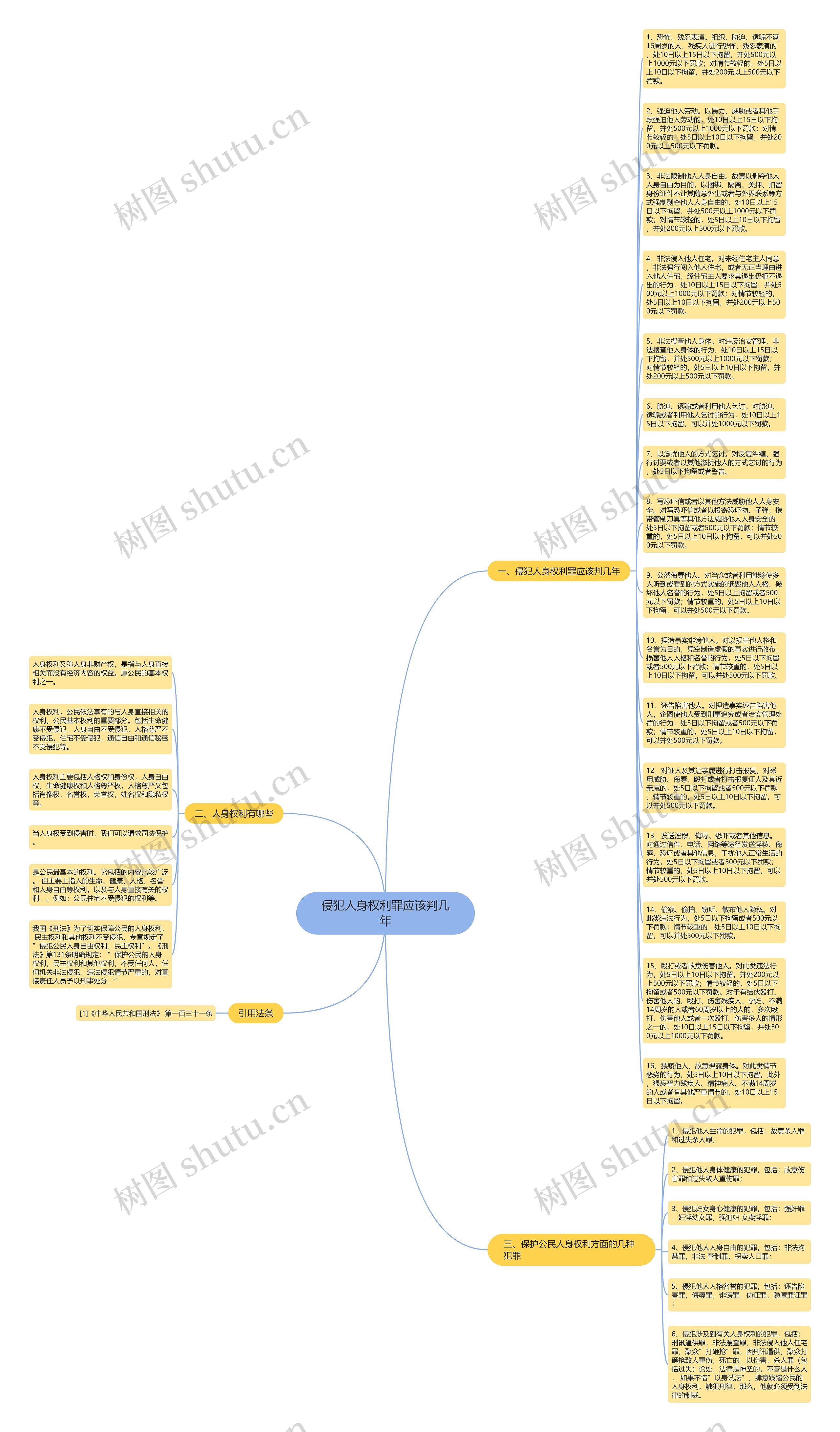 侵犯人身权利罪应该判几年思维导图