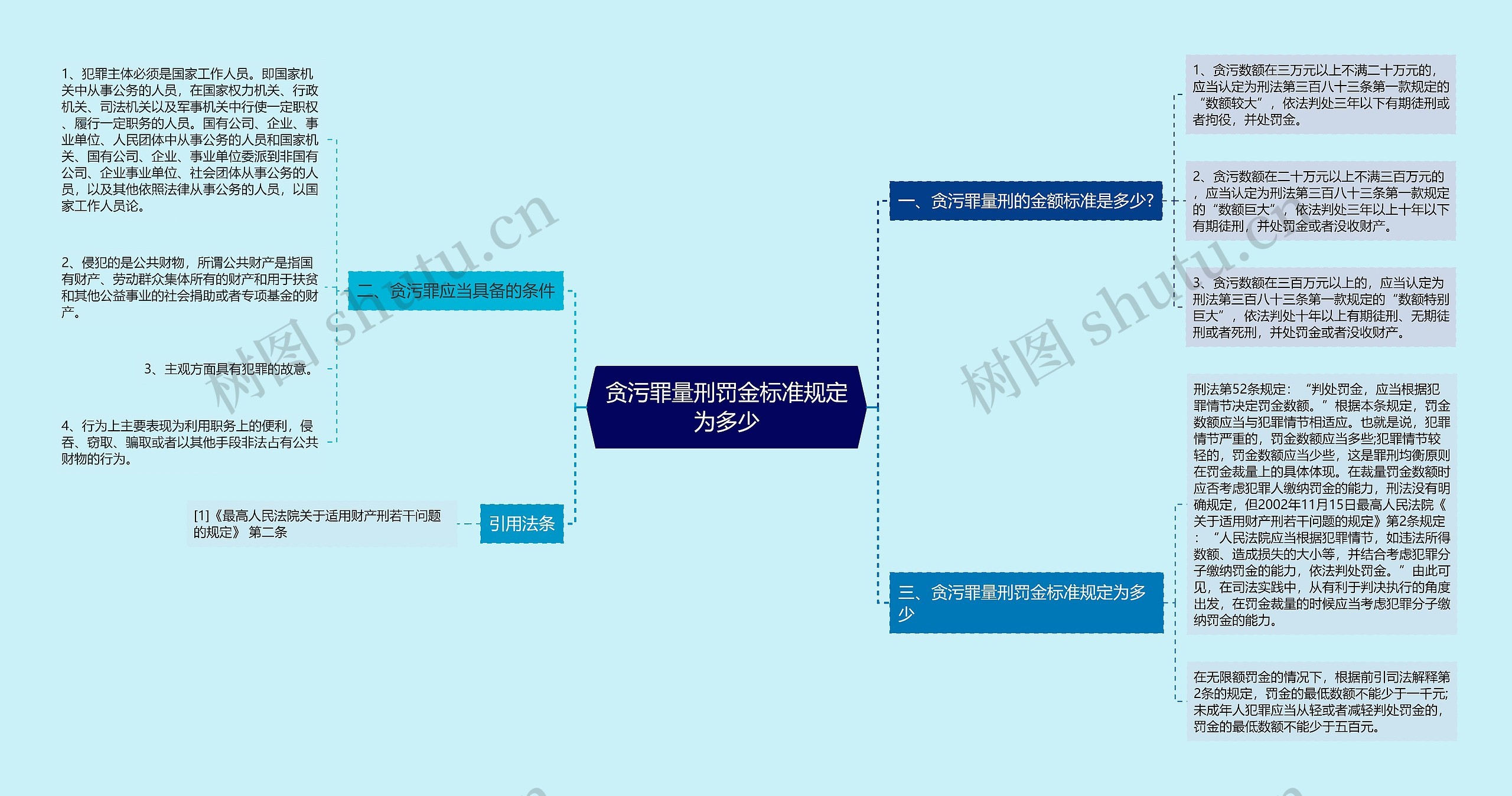 贪污罪量刑罚金标准规定为多少思维导图