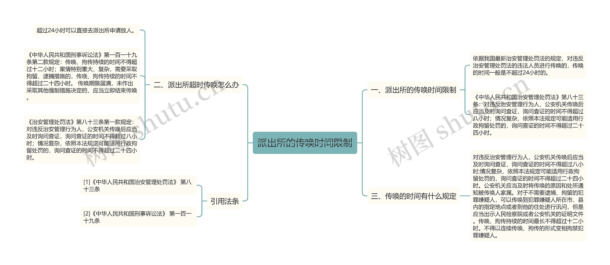 派出所的传唤时间限制思维导图