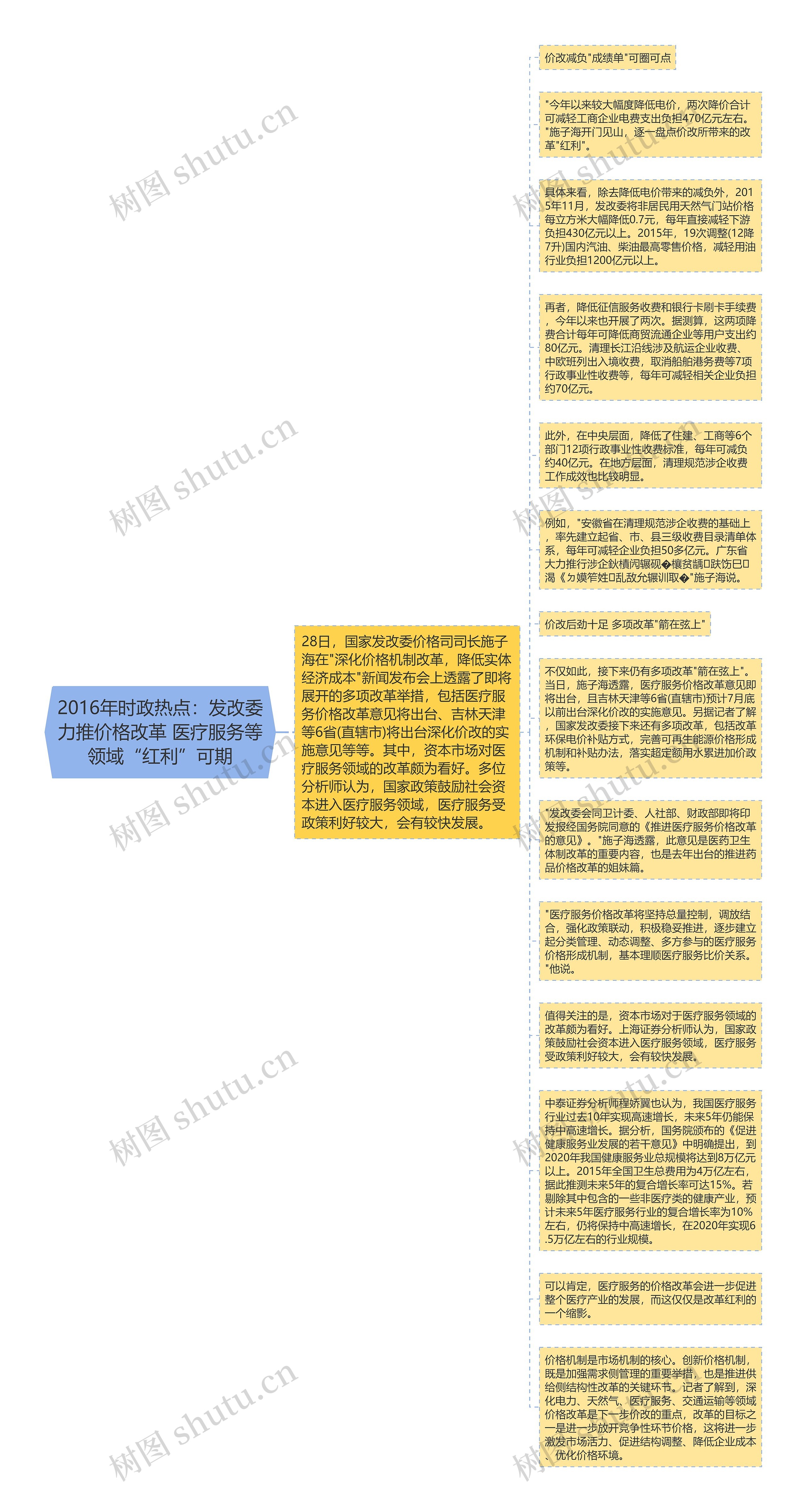 2016年时政热点：发改委力推价格改革 医疗服务等领域“红利”可期