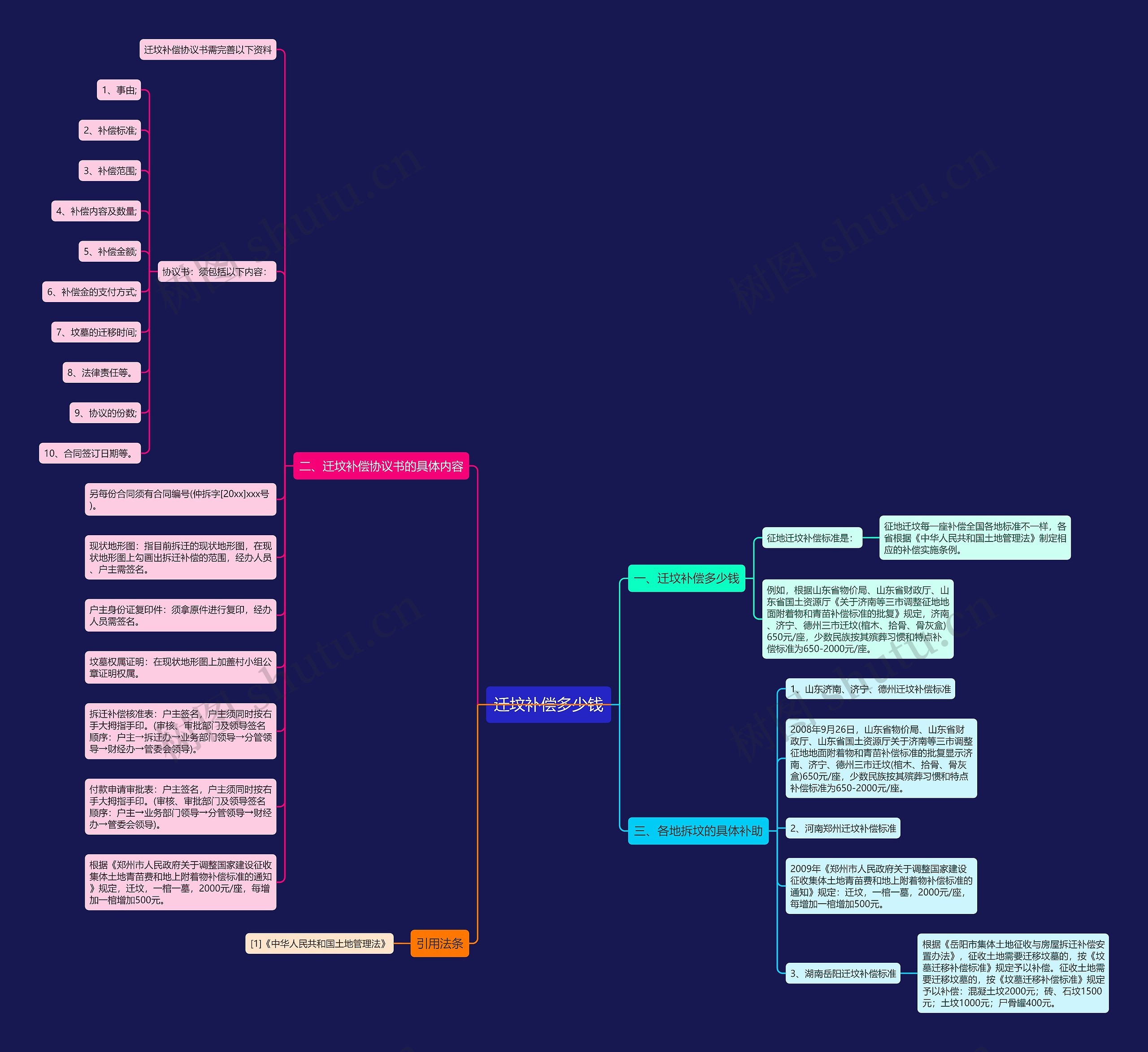 迁坟补偿多少钱思维导图
