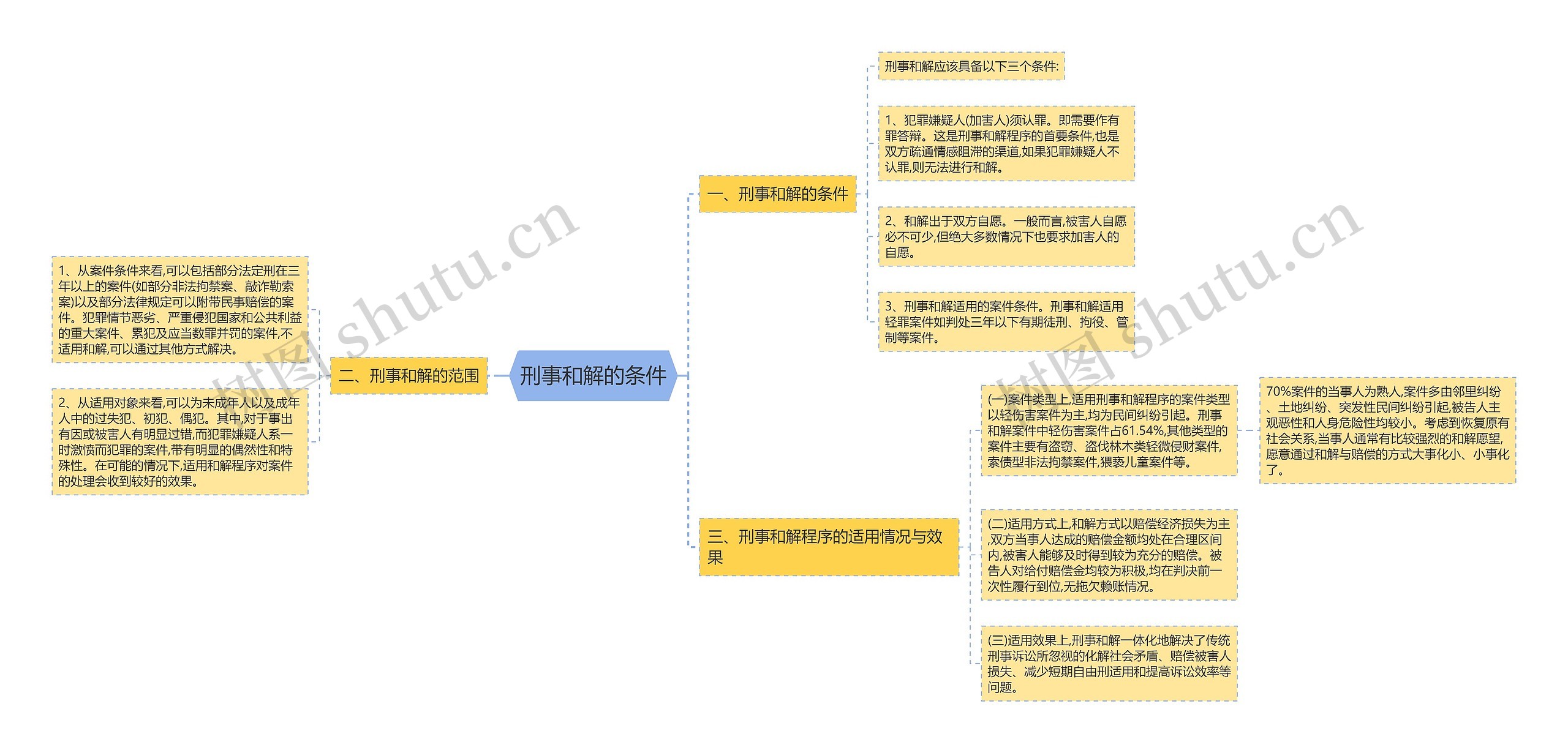 刑事和解的条件思维导图