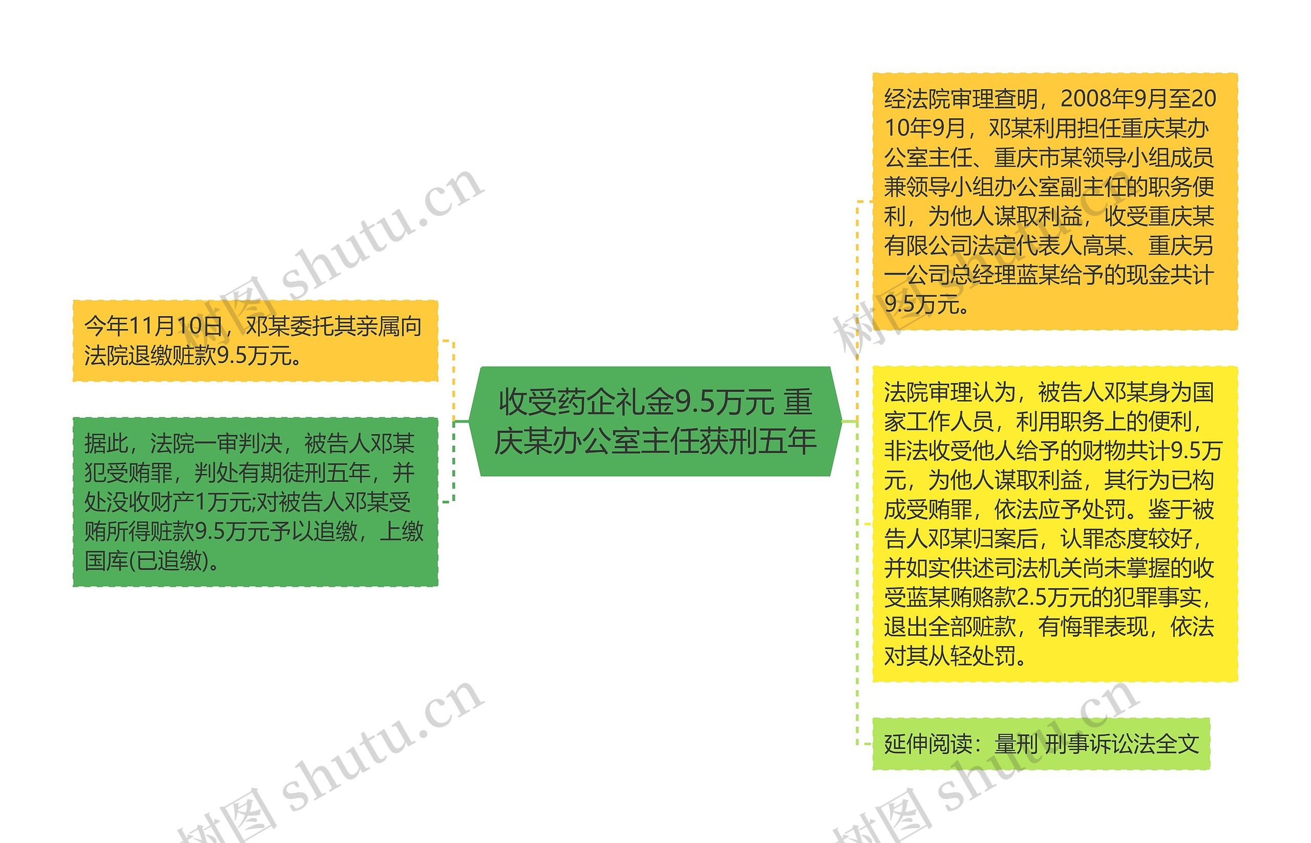 收受药企礼金9.5万元 重庆某办公室主任获刑五年思维导图