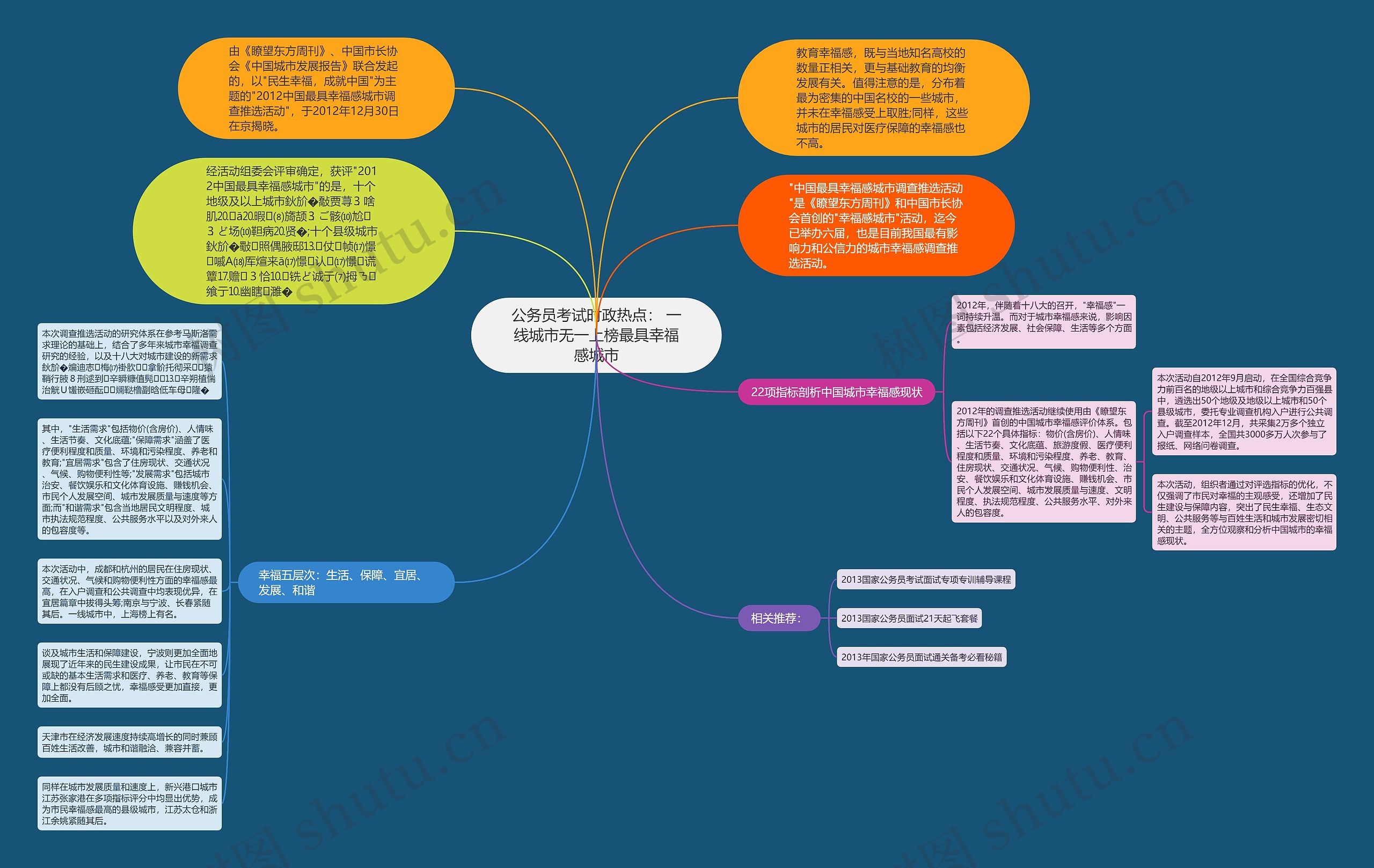 公务员考试时政热点： 一线城市无一上榜最具幸福感城市思维导图