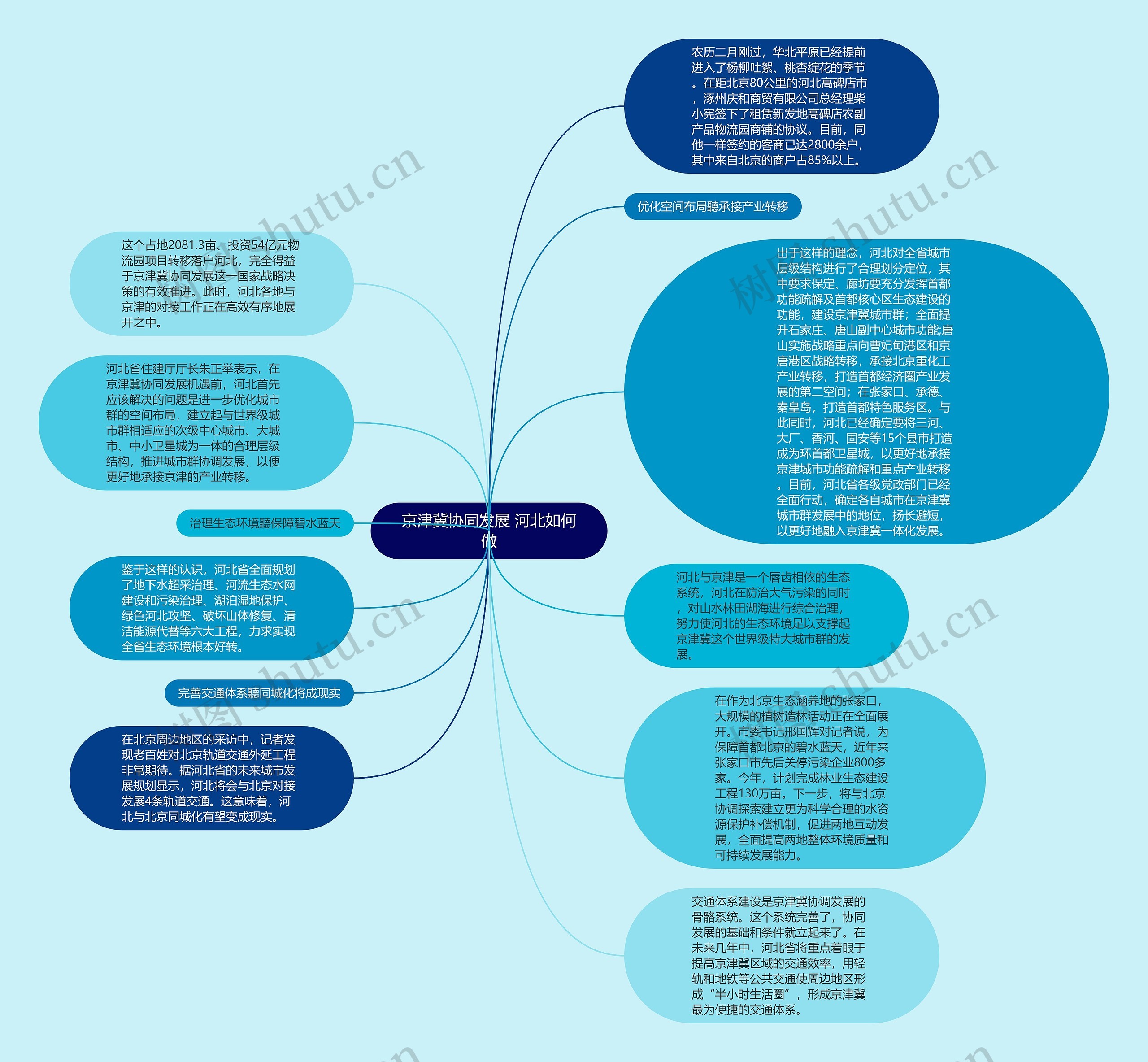 京津冀协同发展 河北如何做思维导图