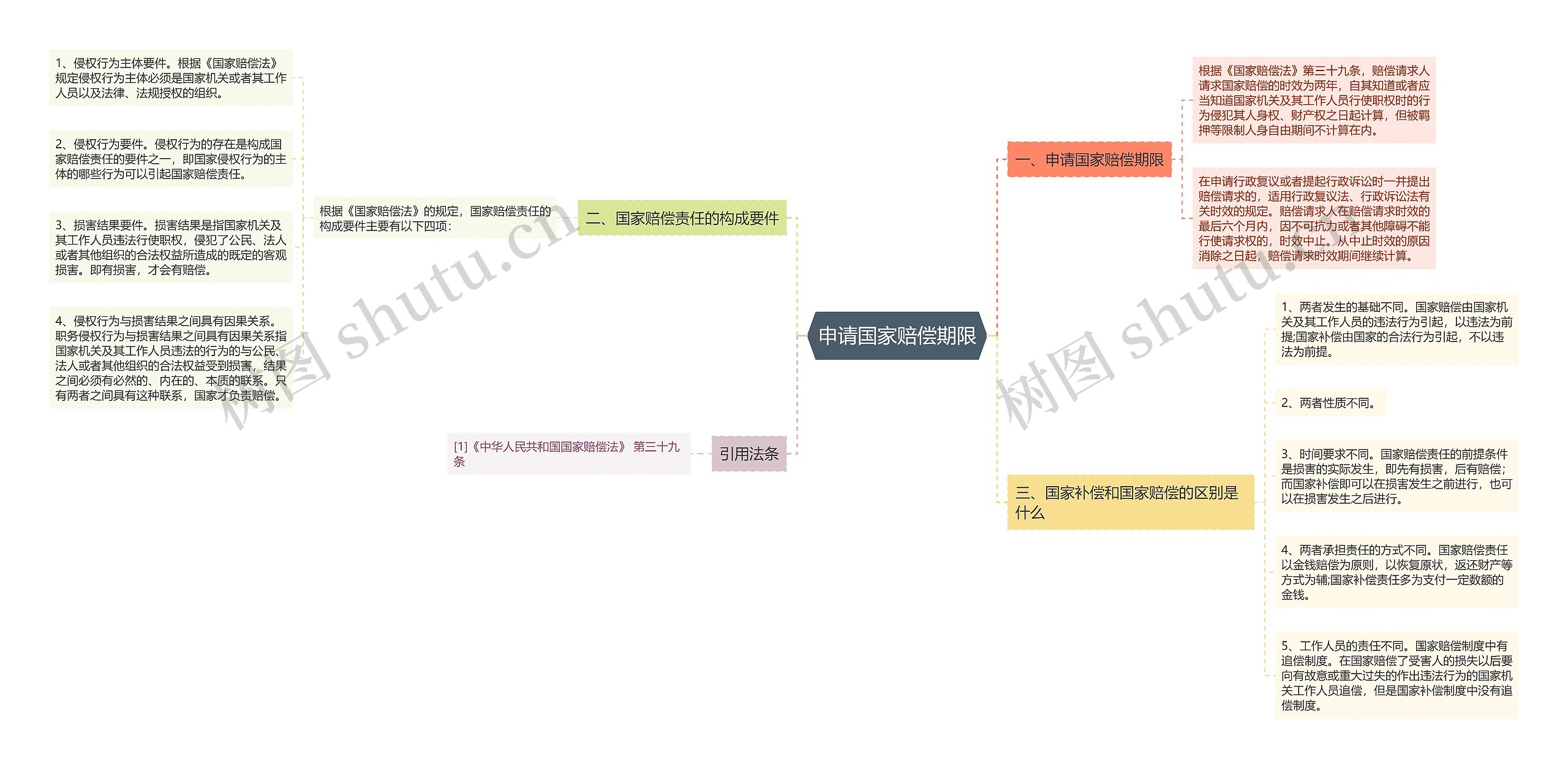 申请国家赔偿期限思维导图