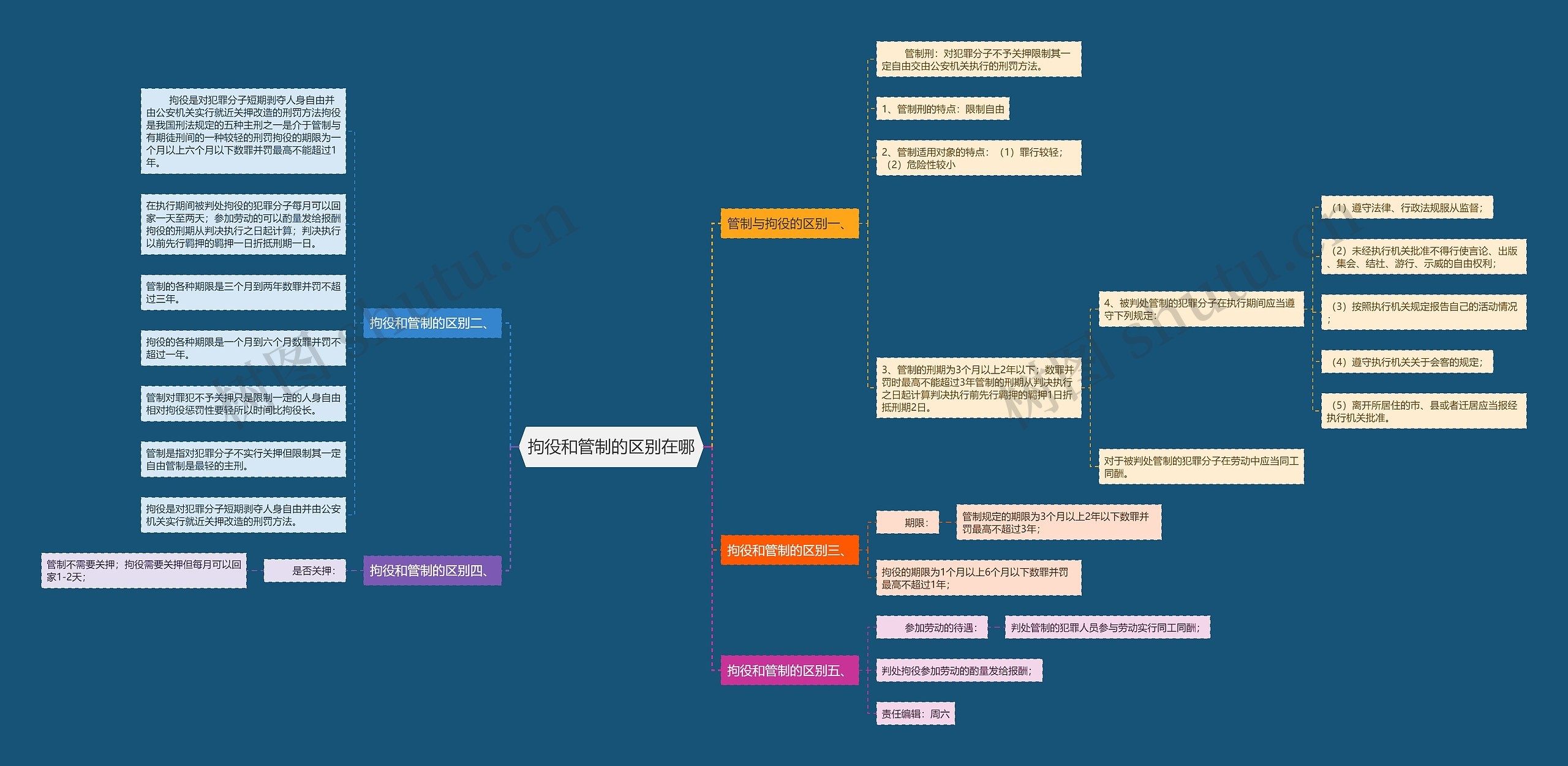 拘役和管制的区别在哪思维导图