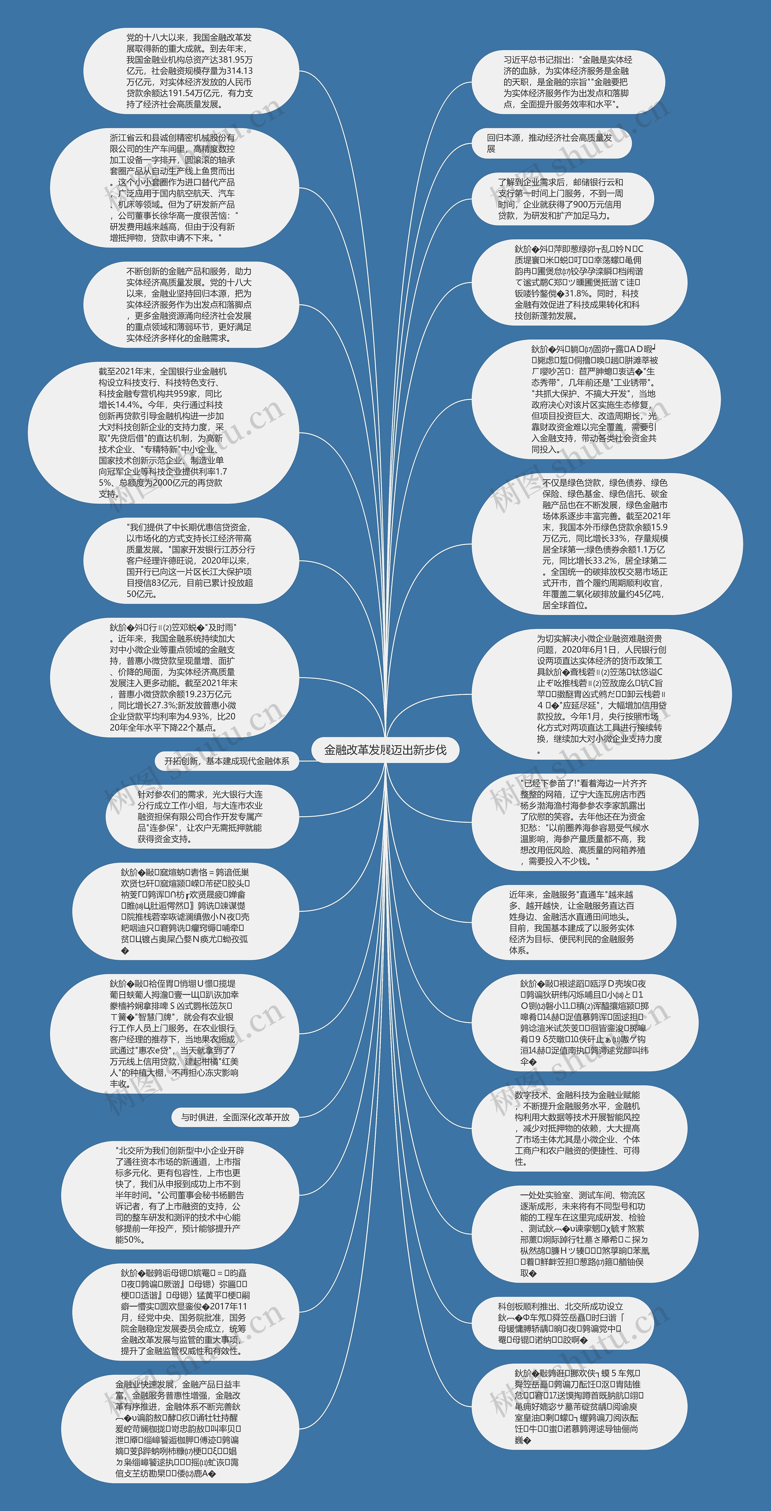 金融改革发展迈出新步伐思维导图