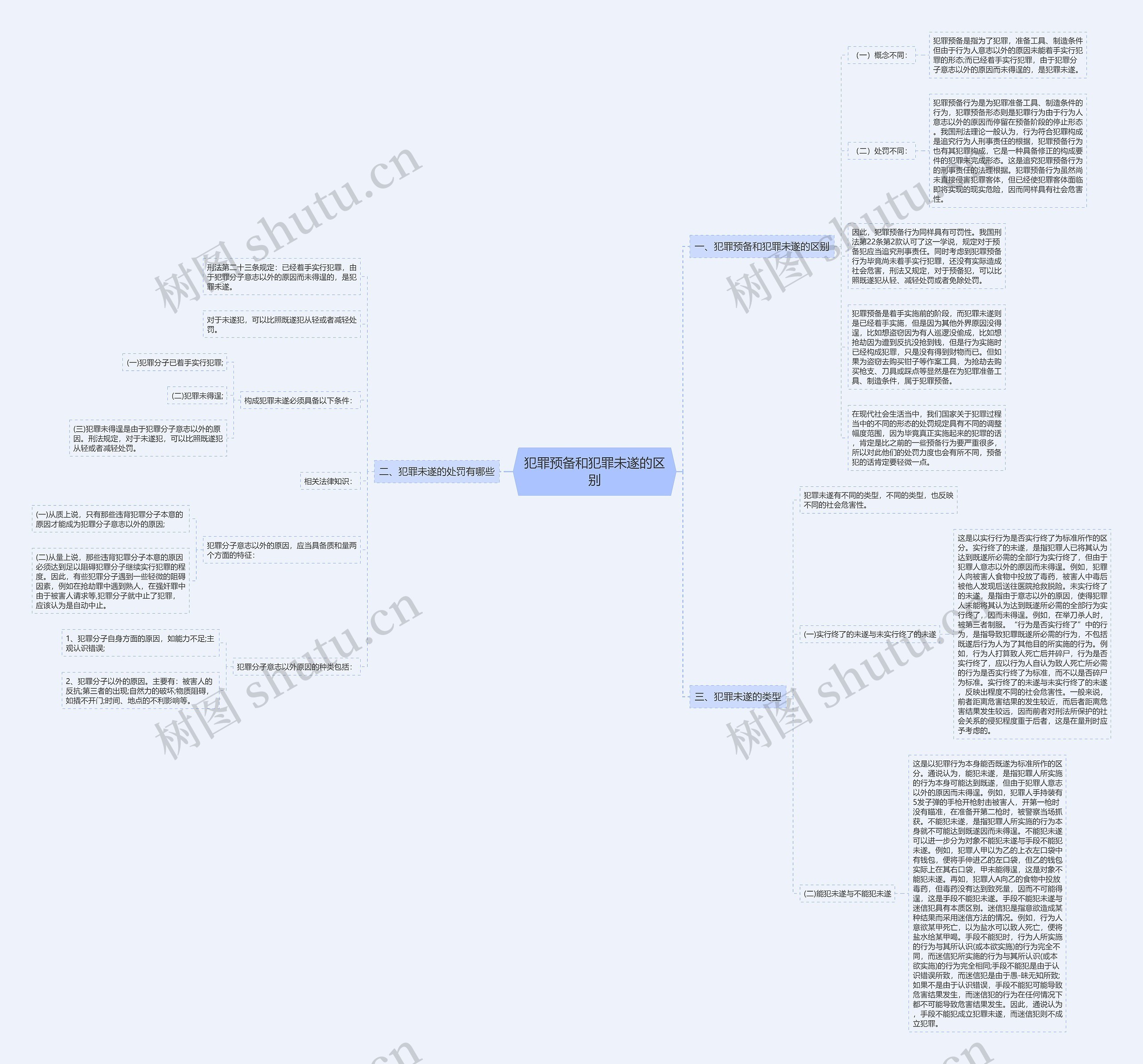 犯罪预备和犯罪未遂的区别思维导图