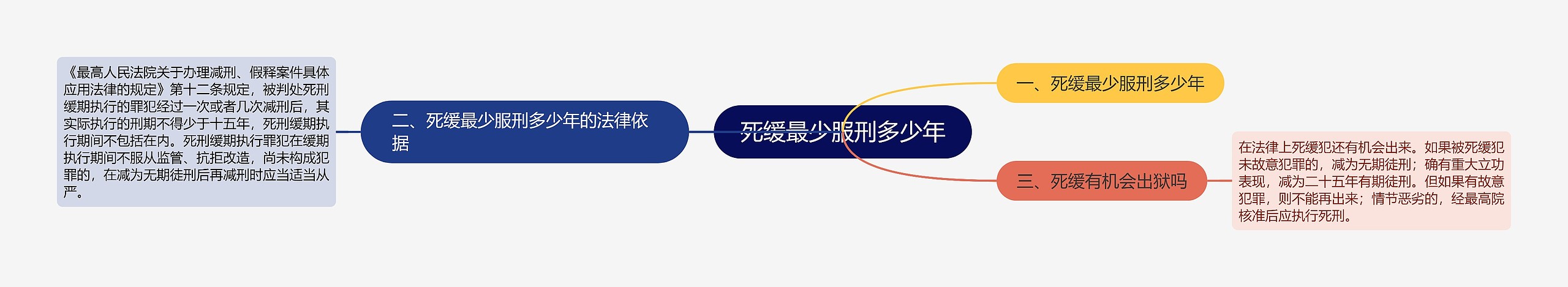 死缓最少服刑多少年思维导图