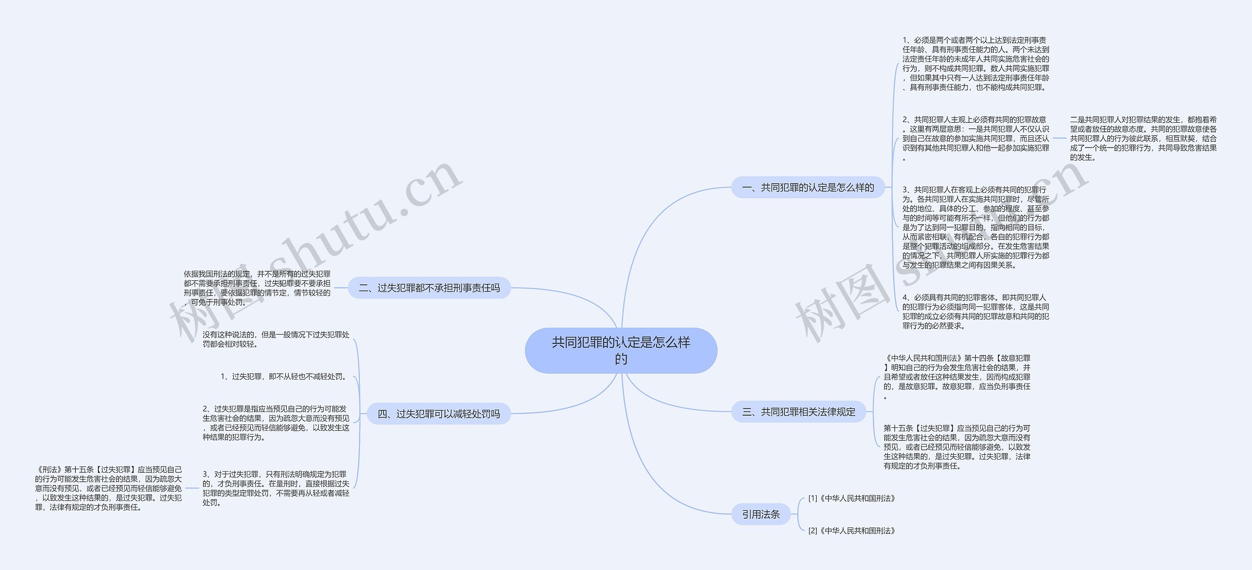 共同犯罪的认定是怎么样的思维导图