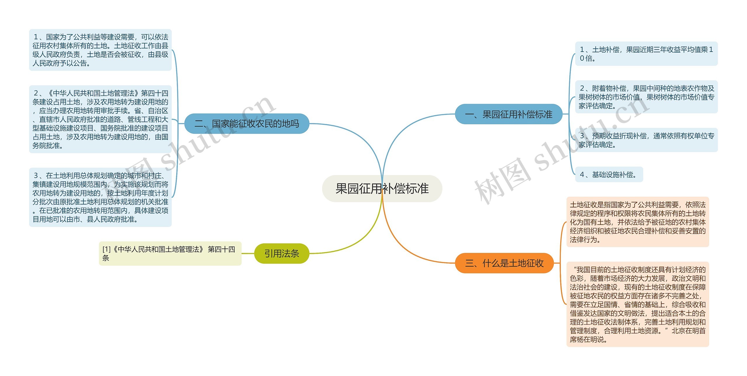 果园征用补偿标准思维导图