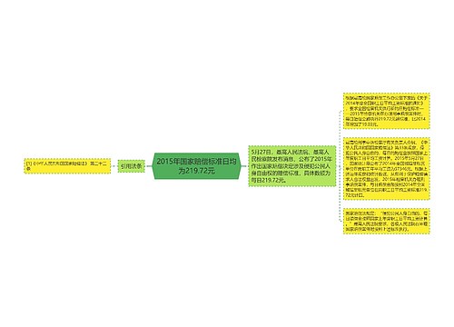 2015年国家赔偿标准日均为219.72元