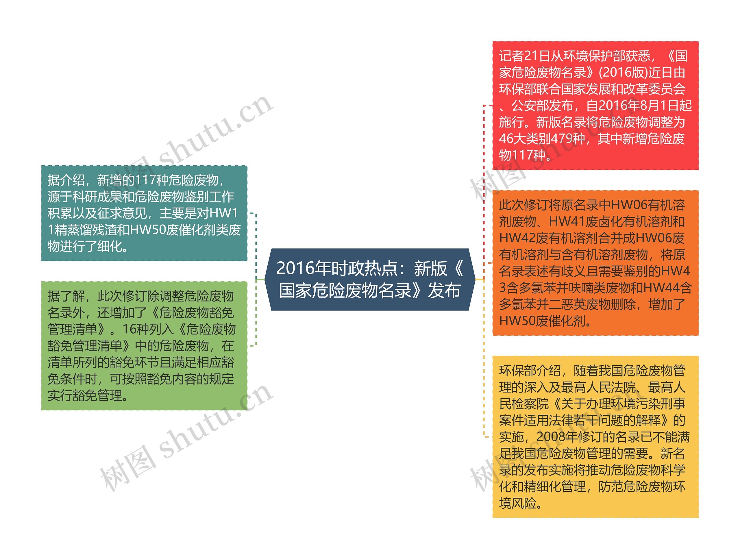 2016年时政热点：新版《国家危险废物名录》发布思维导图