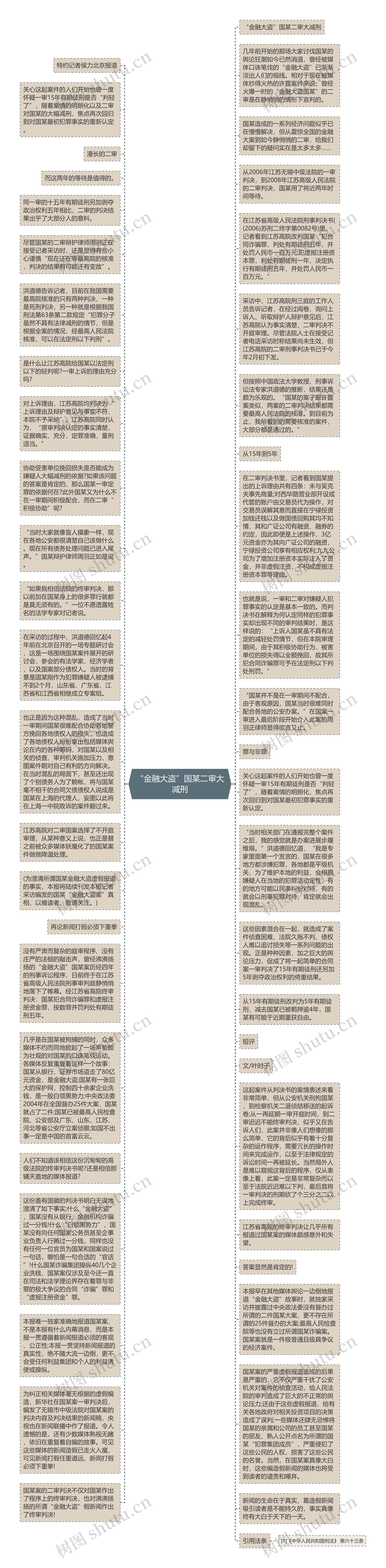 “金融大盗”国某二审大减刑思维导图