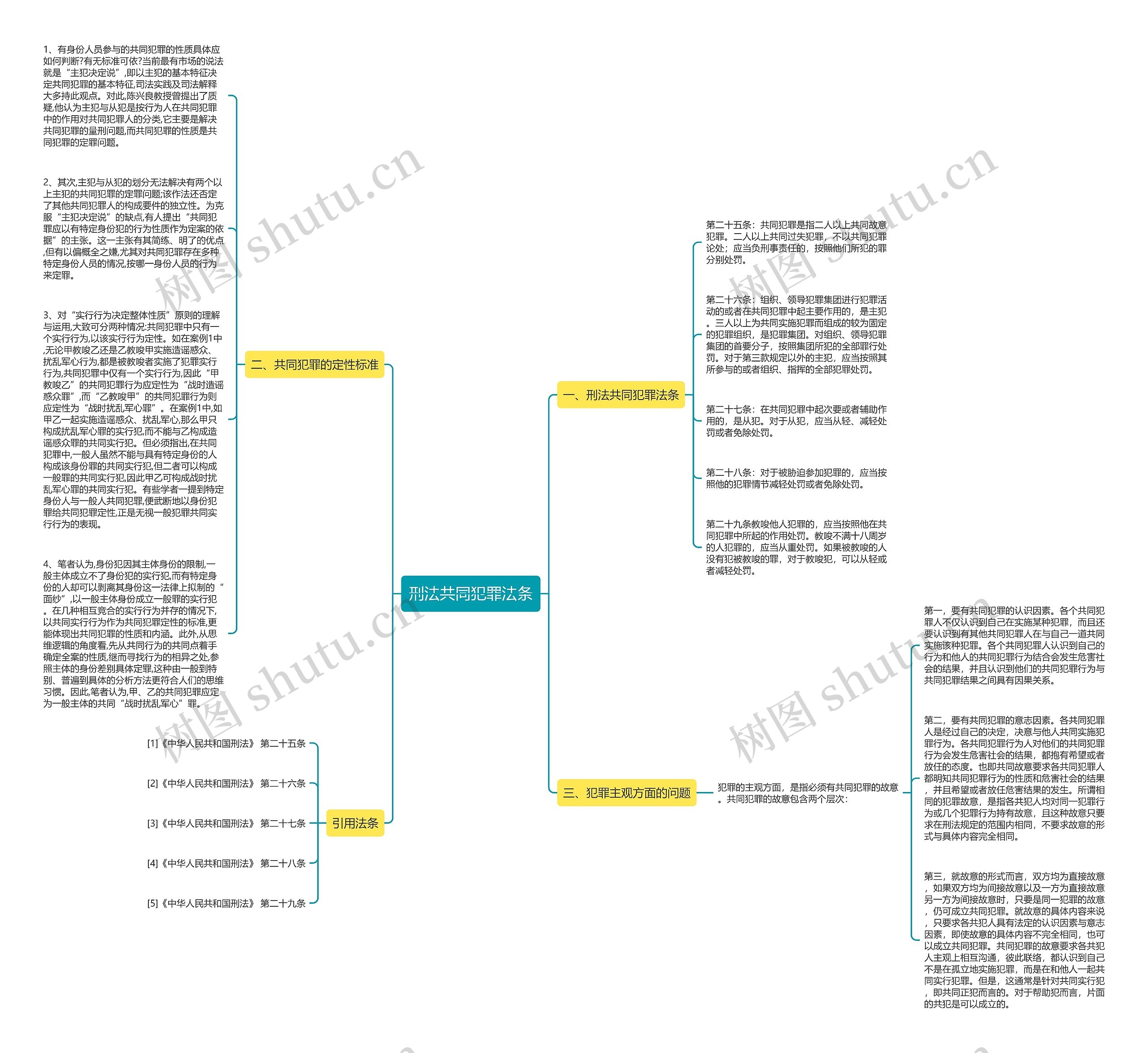 刑法共同犯罪法条思维导图