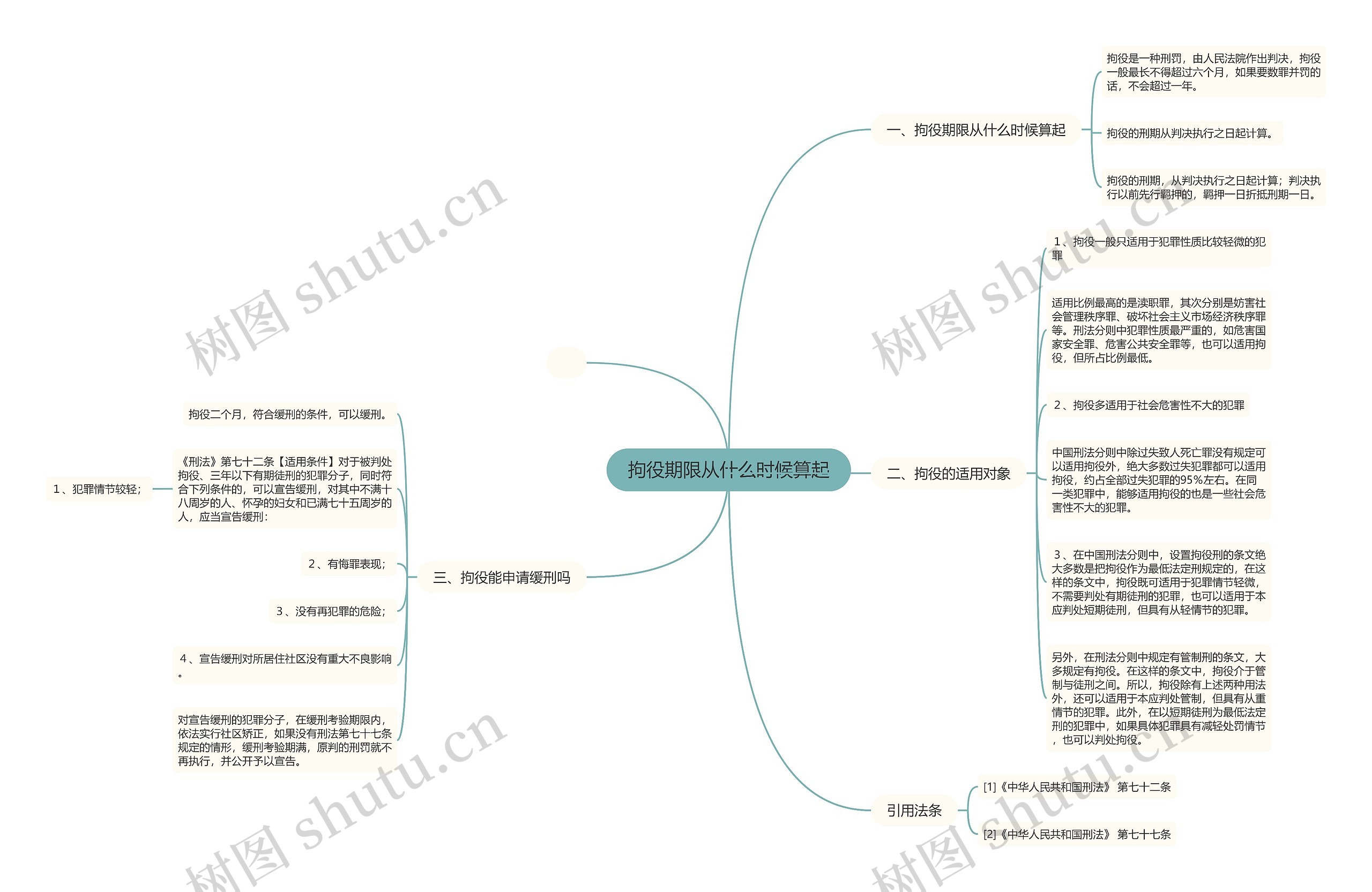 拘役期限从什么时候算起思维导图