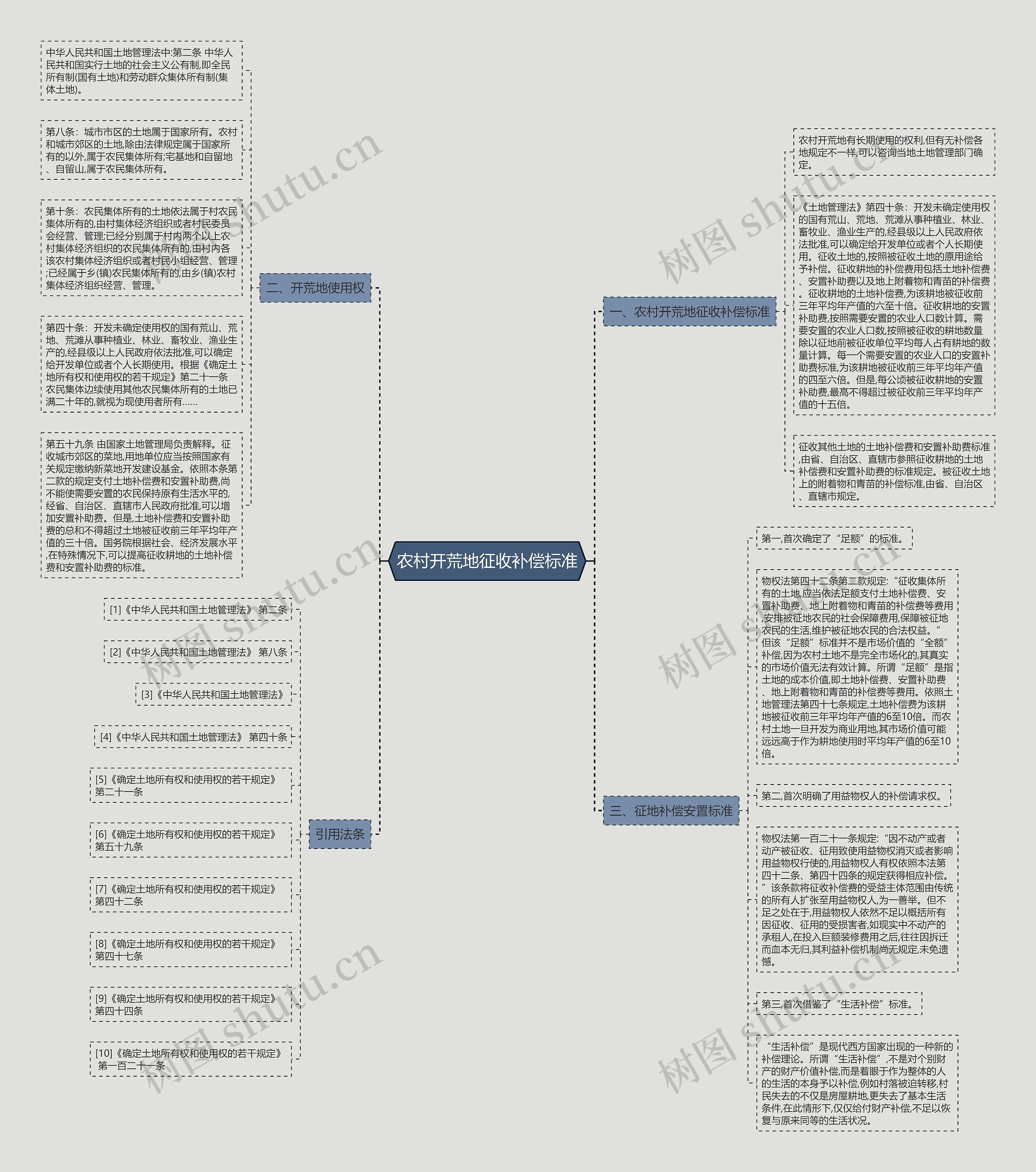 农村开荒地征收补偿标准思维导图