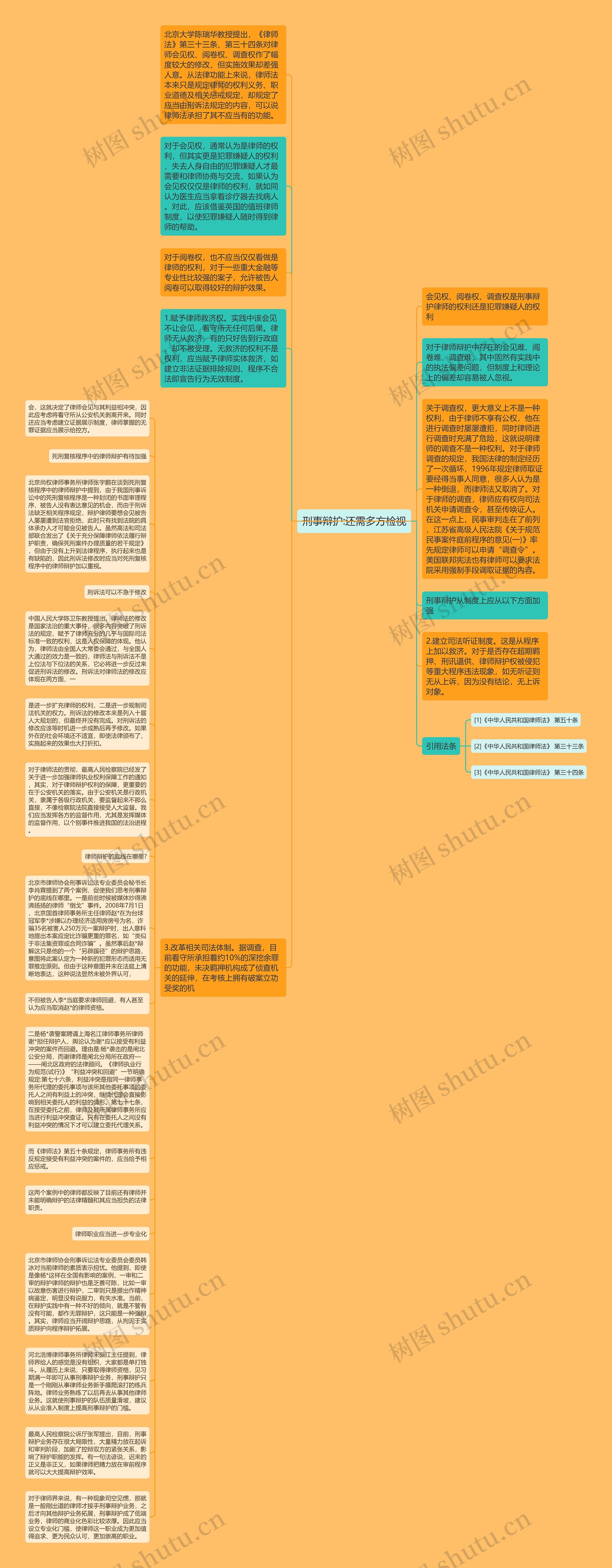 刑事辩护:还需多方检视思维导图