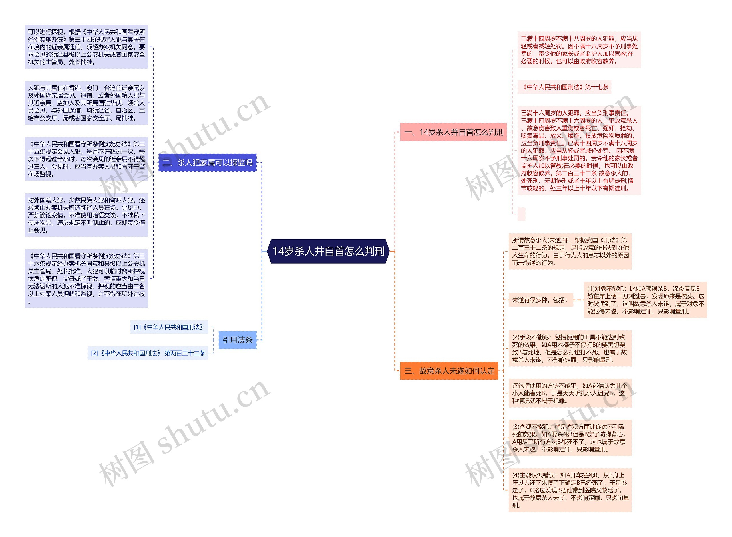 14岁杀人并自首怎么判刑思维导图高清图 14岁杀人并自首怎么判刑思维导图