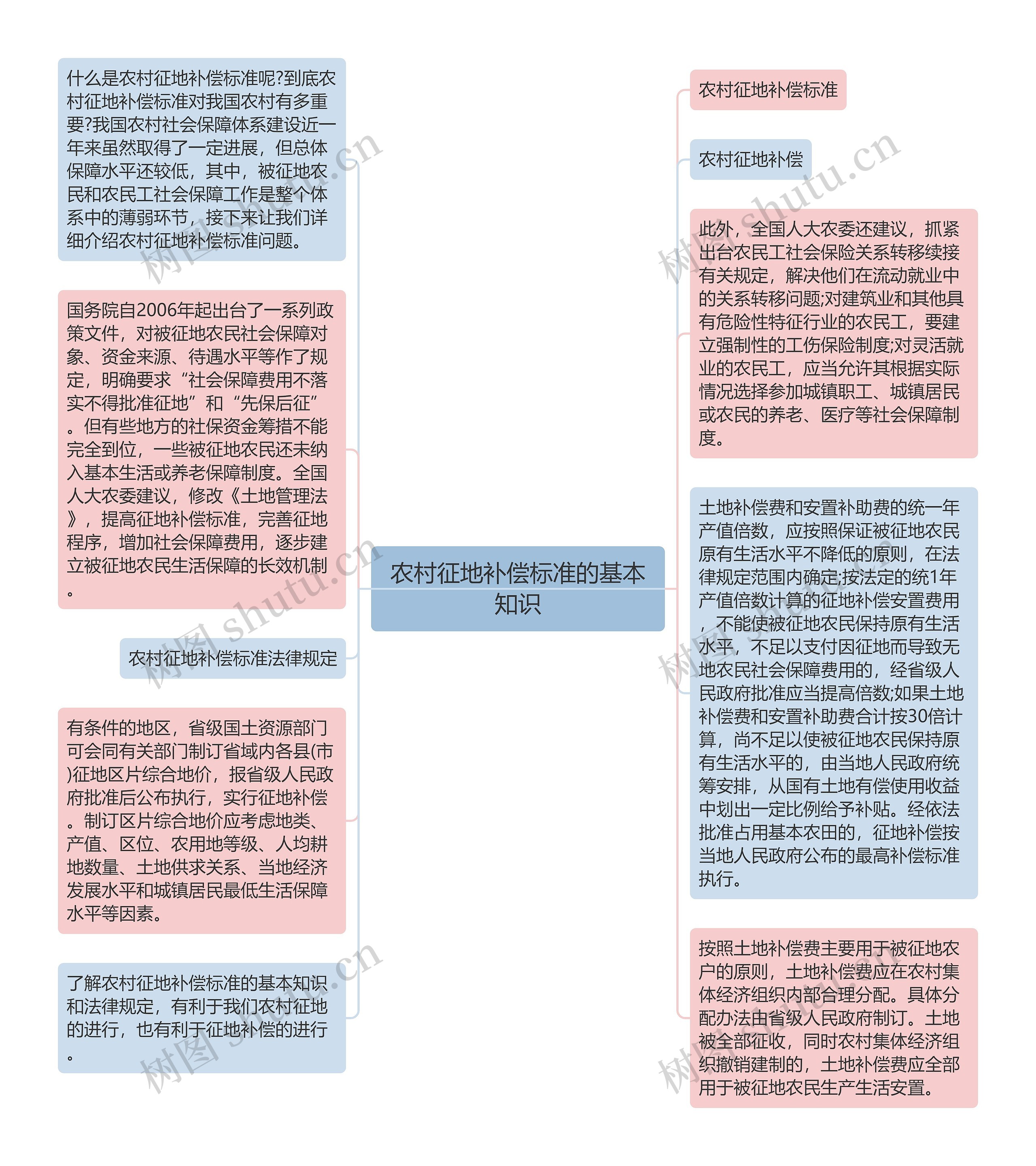 农村征地补偿标准的基本知识