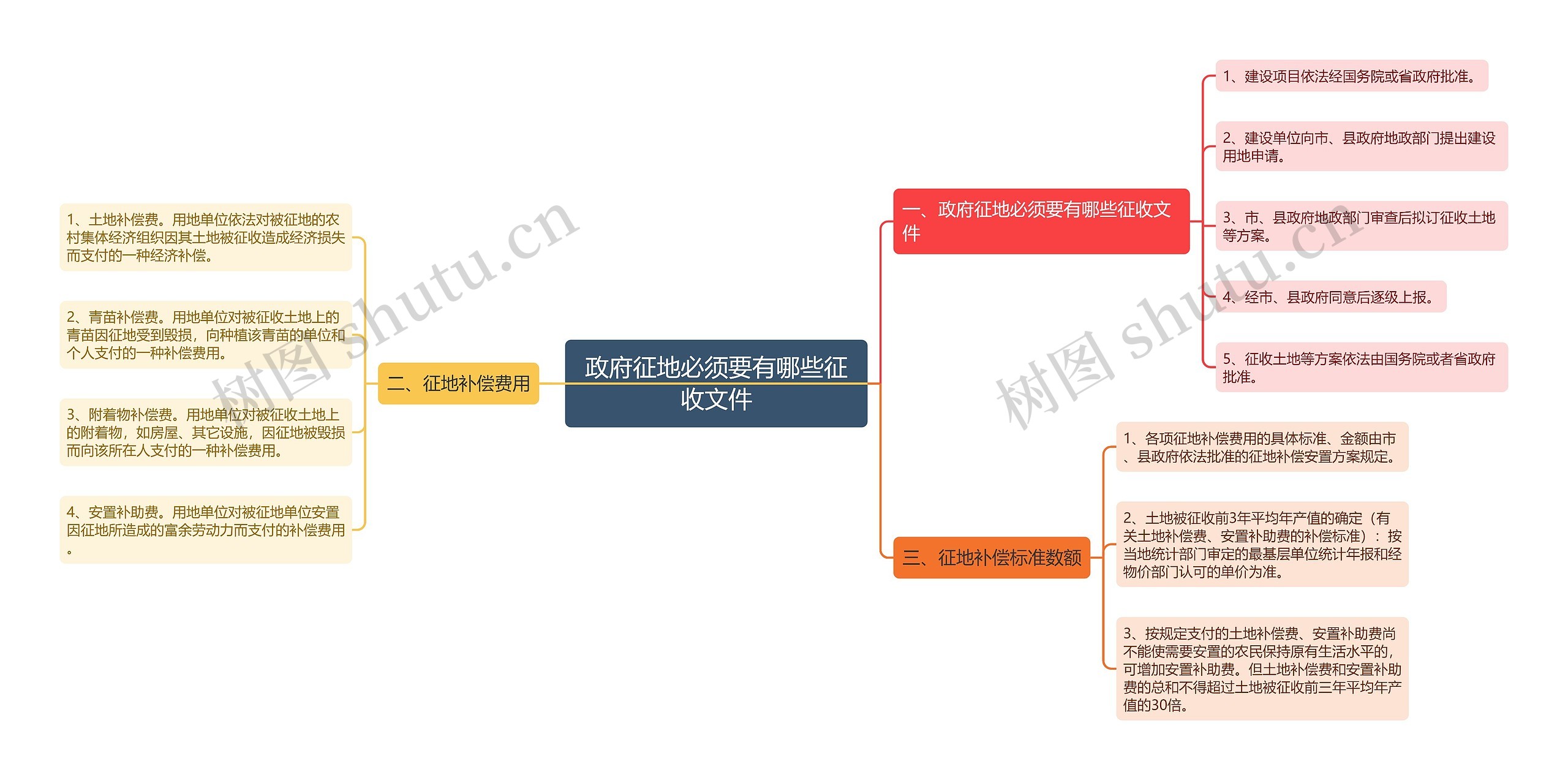 政府征地必须要有哪些征收文件