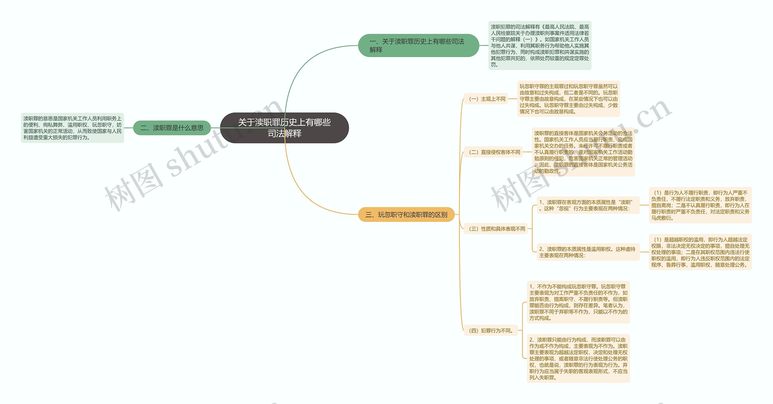 关于渎职罪历史上有哪些司法解释思维导图