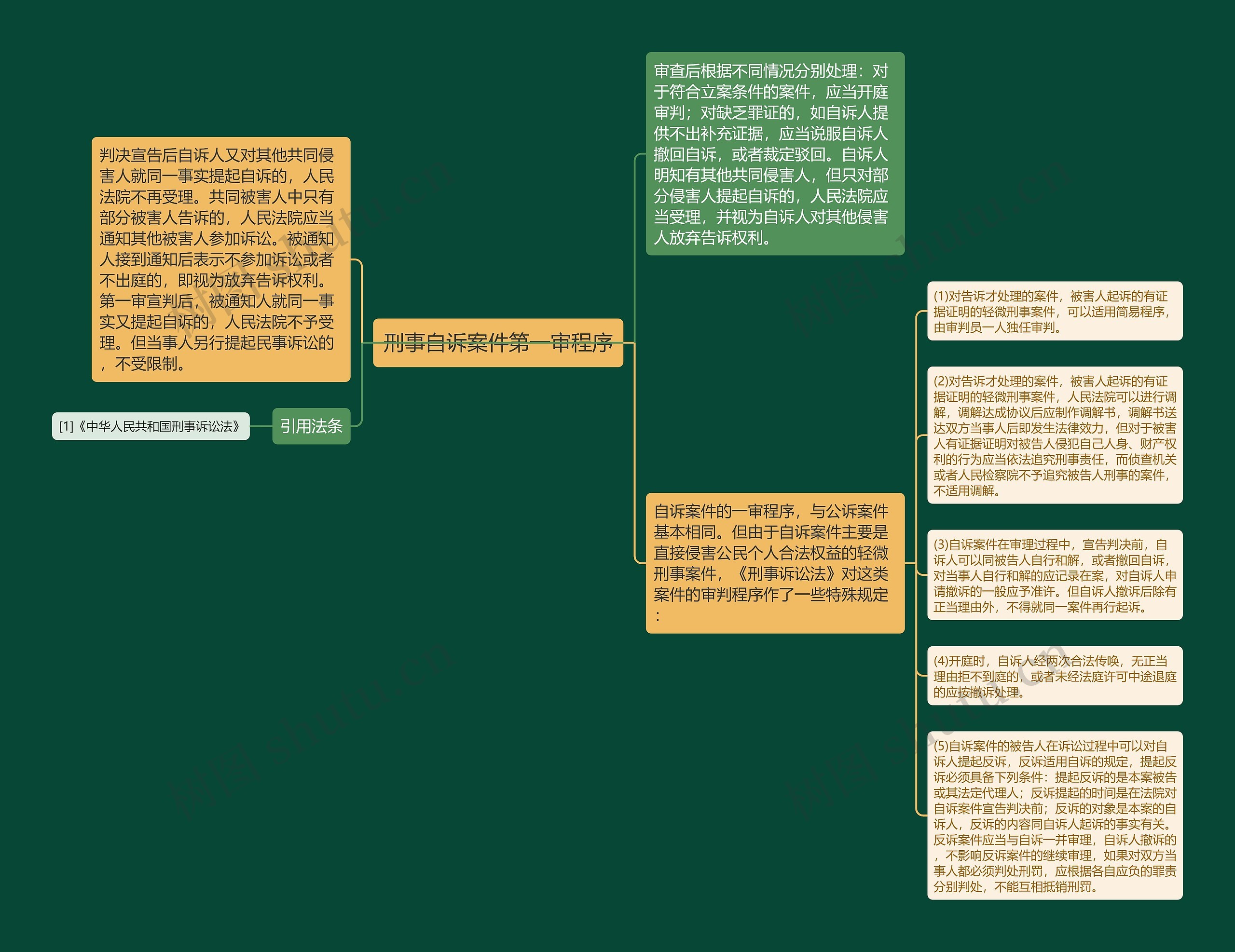 刑事自诉案件第一审程序