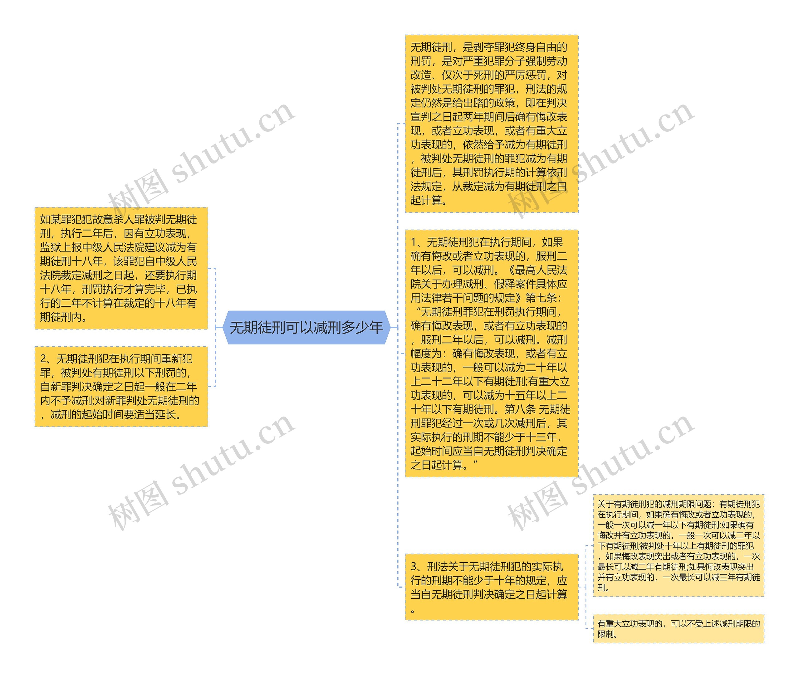 无期徒刑可以减刑多少年思维导图