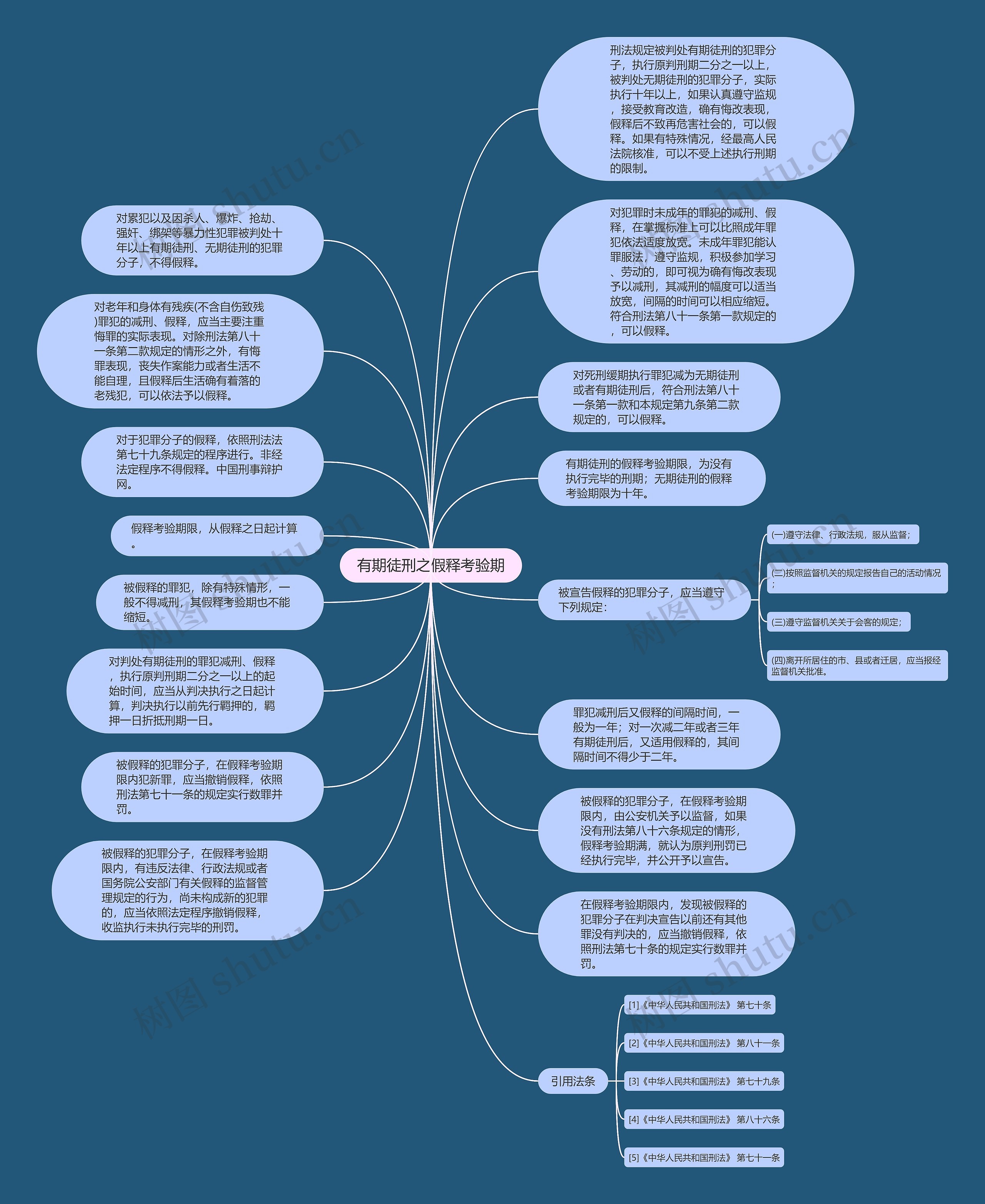 有期徒刑之假释考验期思维导图
