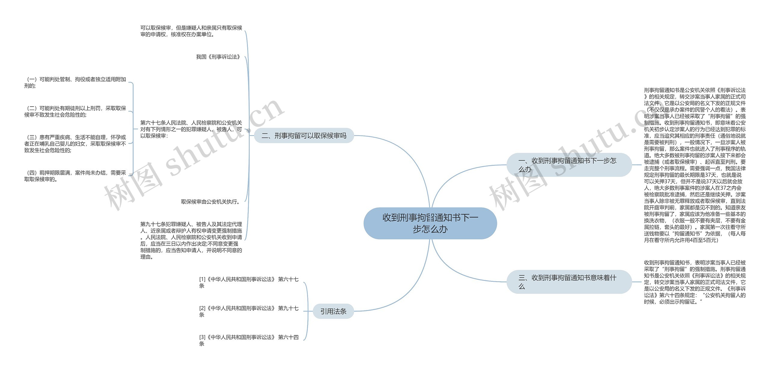 收到刑事拘留通知书下一步怎么办思维导图