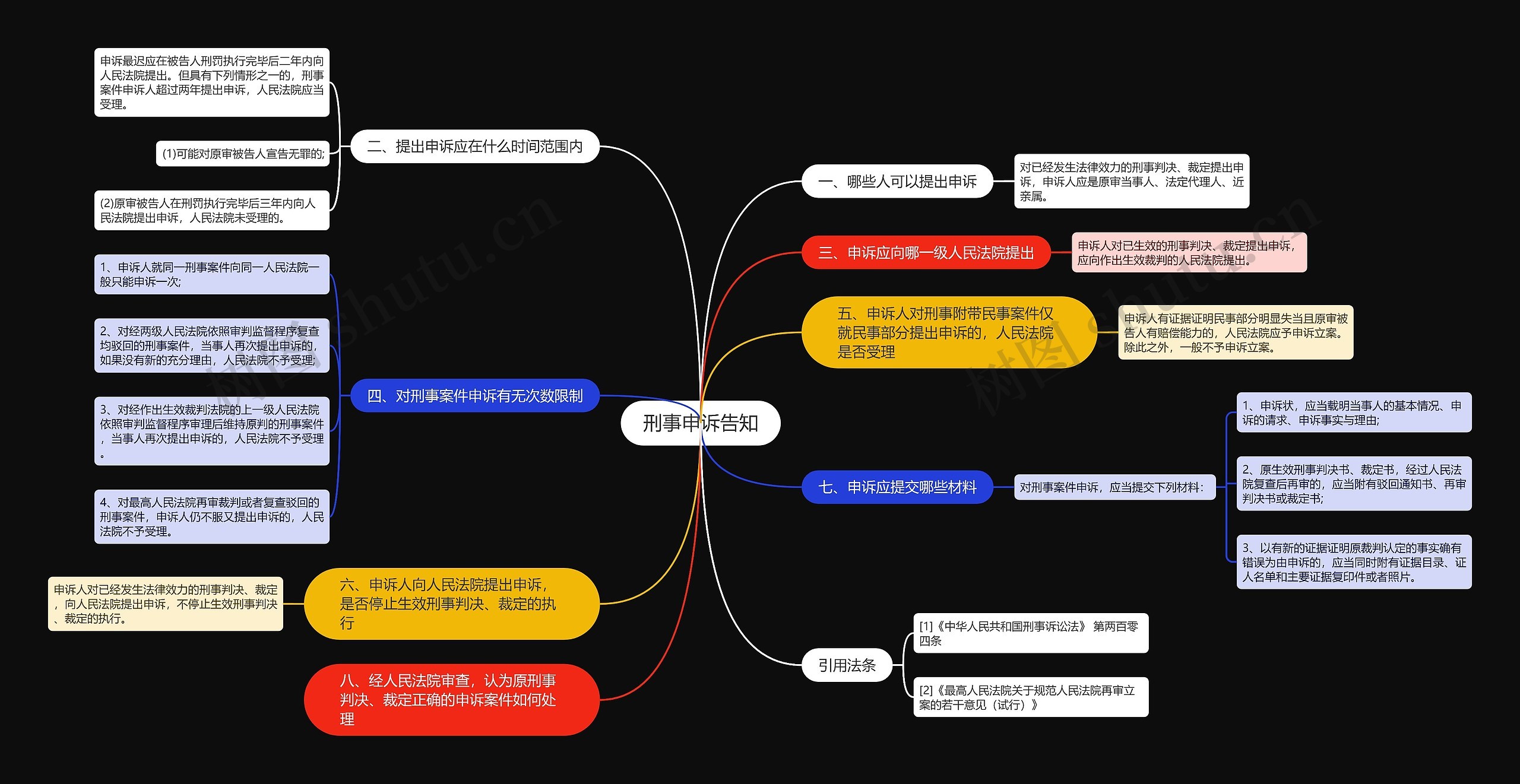 刑事申诉告知思维导图