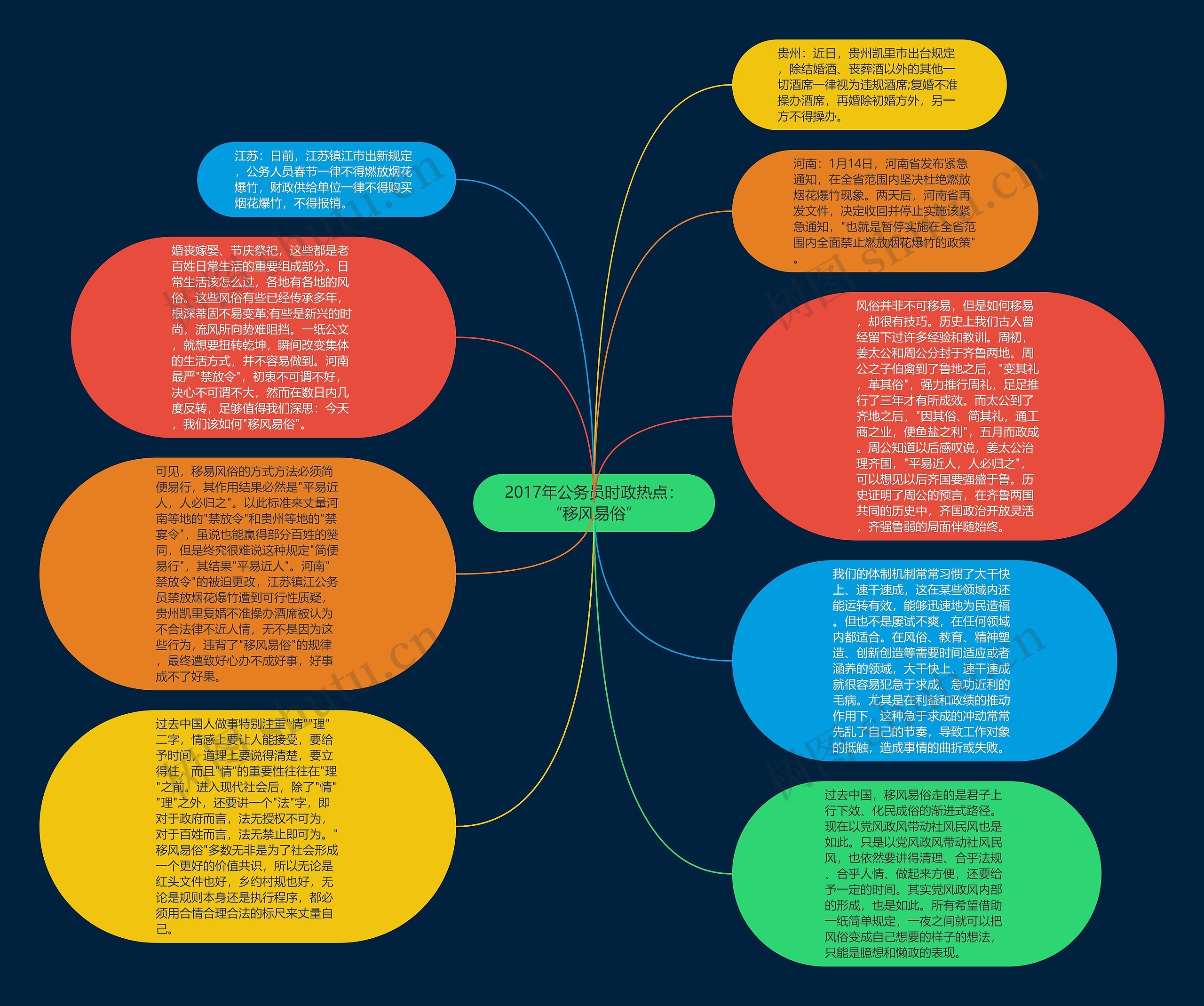 2017年公务员时政热点：“移风易俗”思维导图